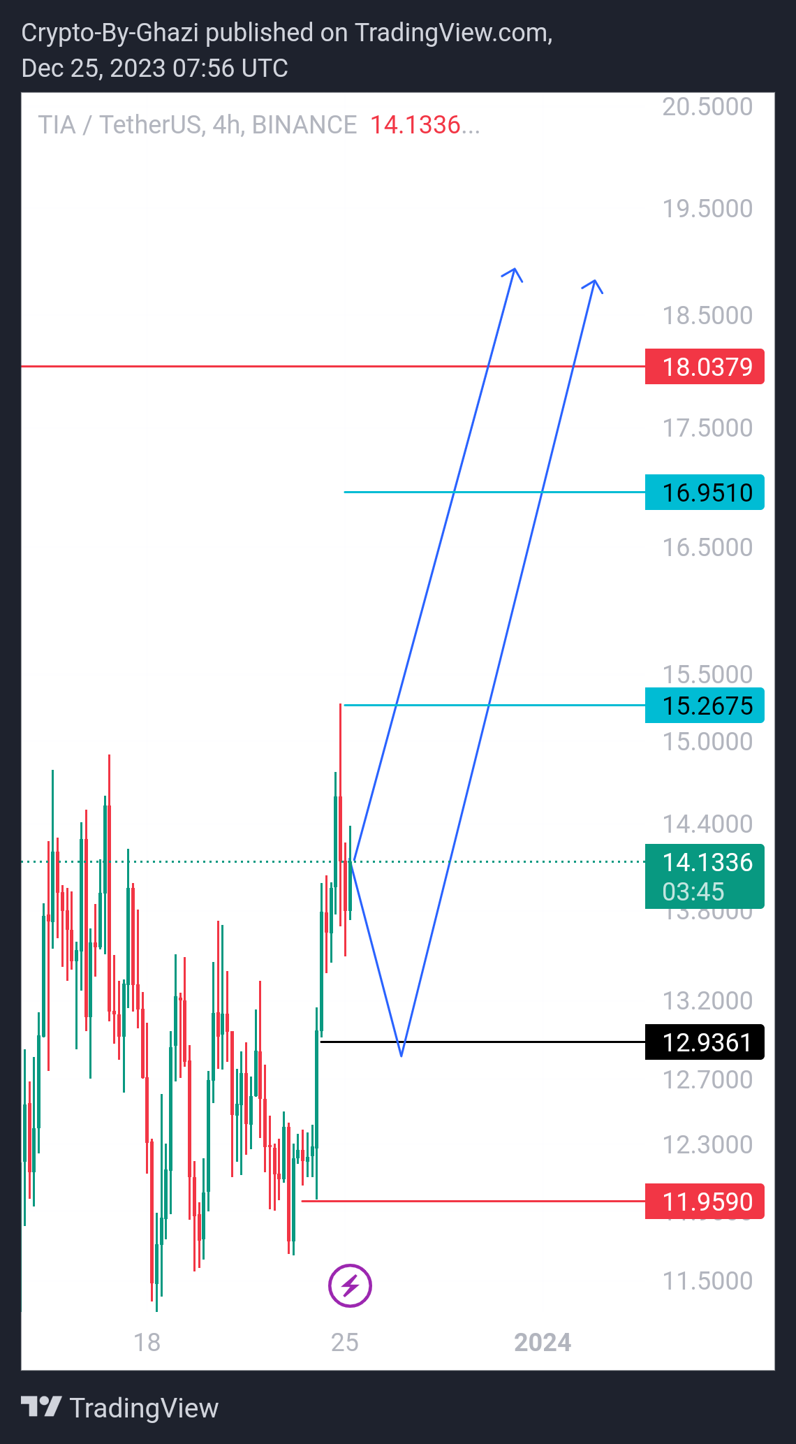 BINANCE:TIAUSDT Chart Image by Crypto-By-Ghazi