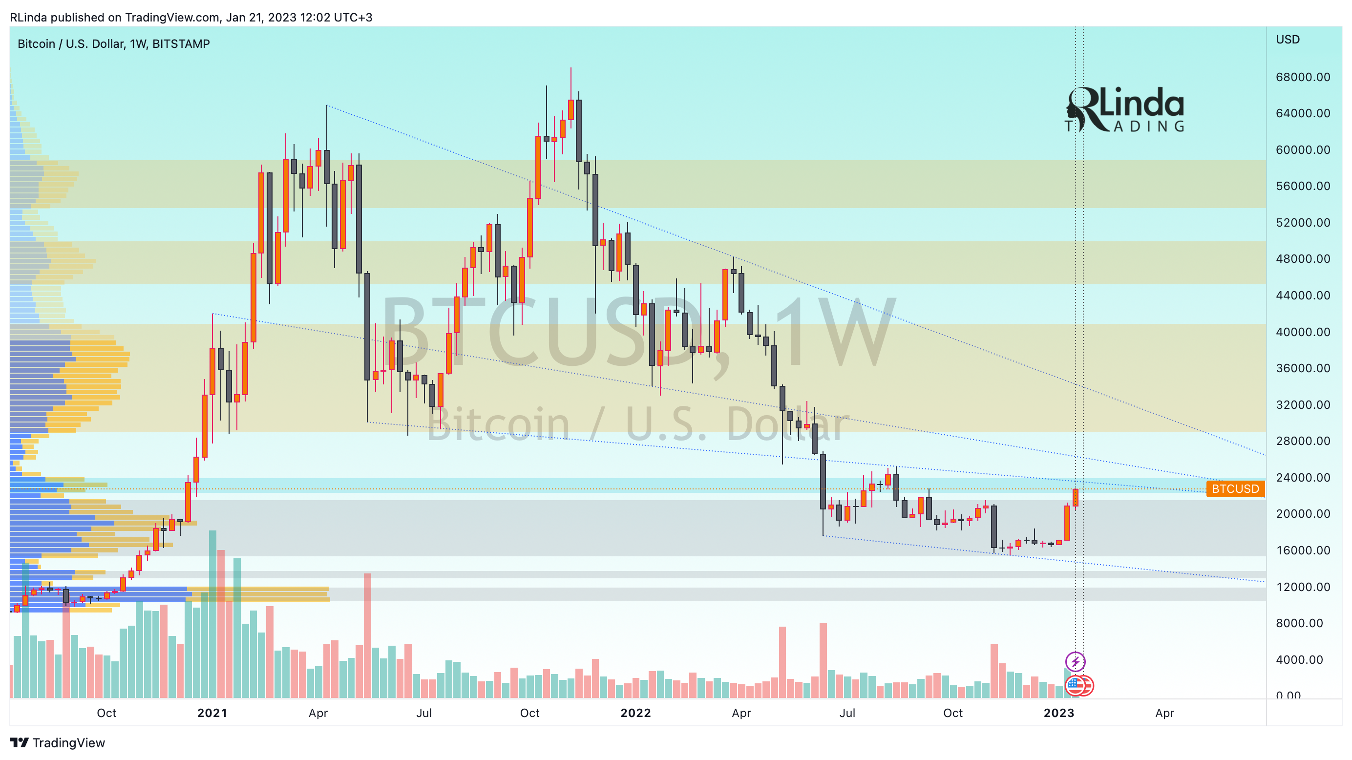 BITSTAMP:BTCUSD Chart Image by RLinda