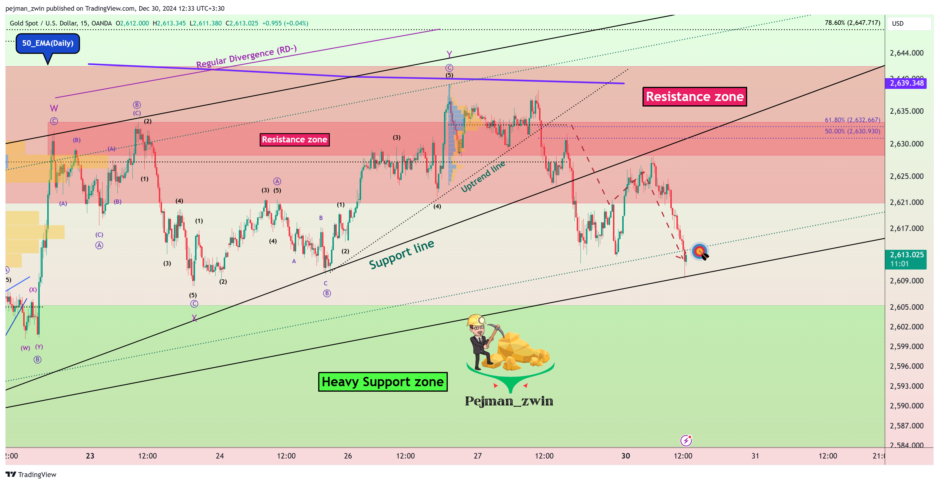 OANDA:XAUUSD Chart Image by pejman_zwin