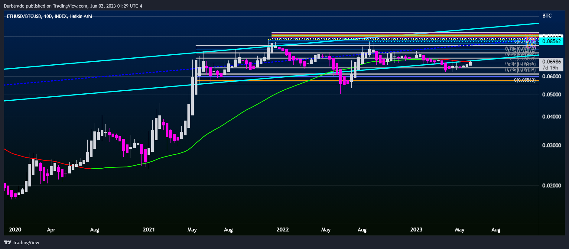 INDEX:ETHUSD/INDEX:BTCUSD Chart Image by Durbtrade