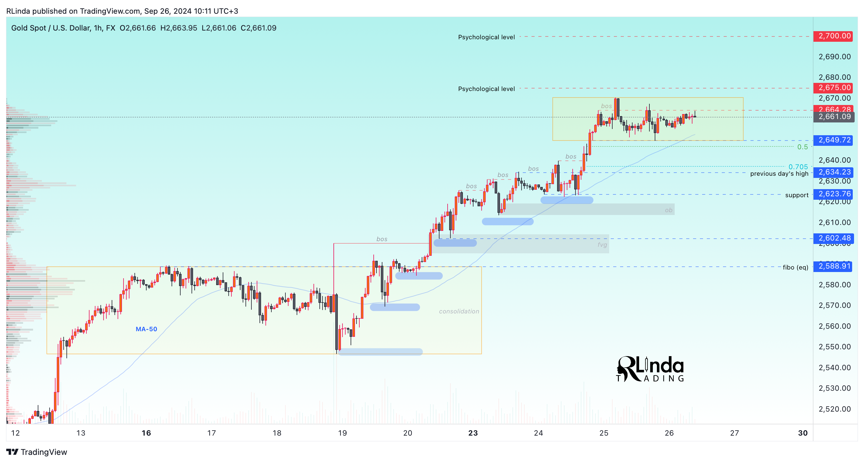 FX:XAUUSD Chart Image by RLinda