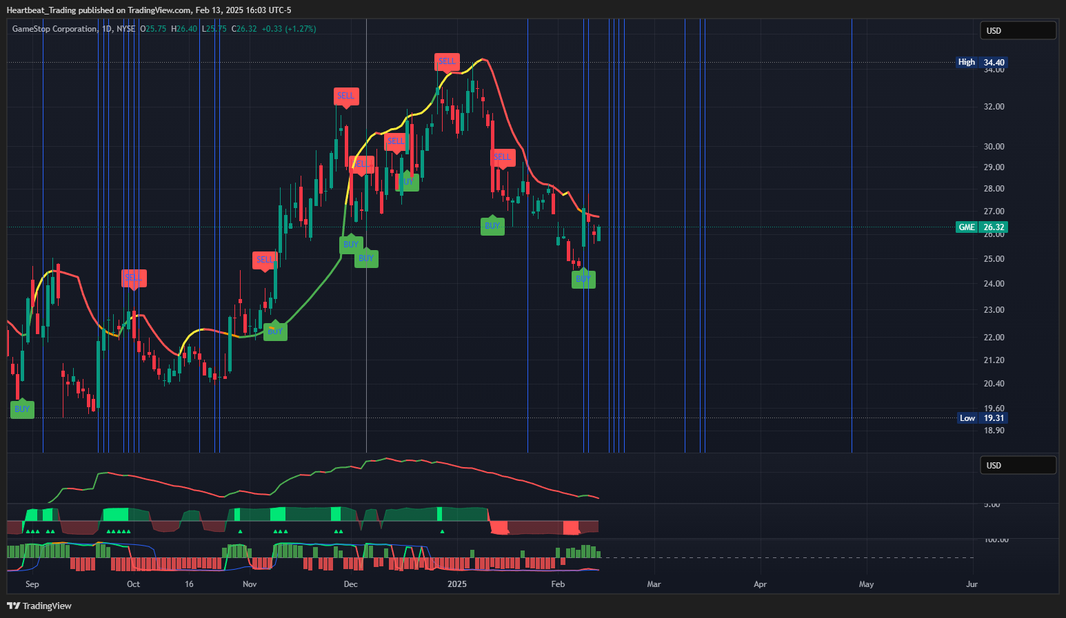 BATS:GME Chart Image by Heartbeat_Trading