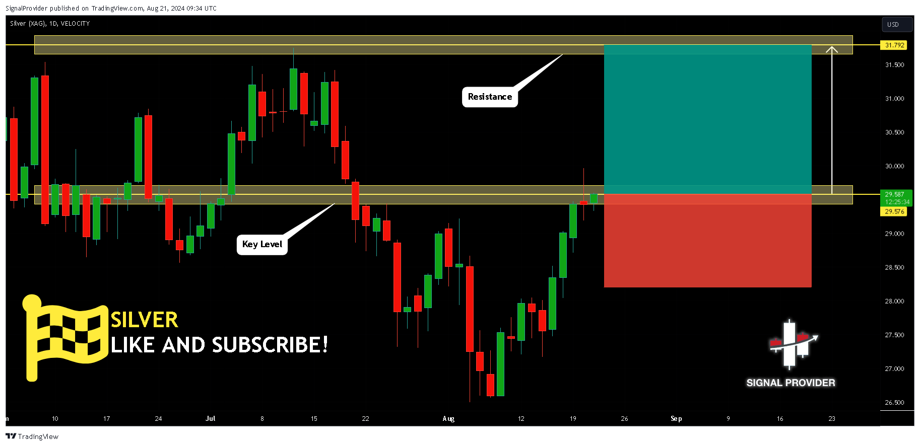 VELOCITY:SILVER Chart Image by SignalProvider
