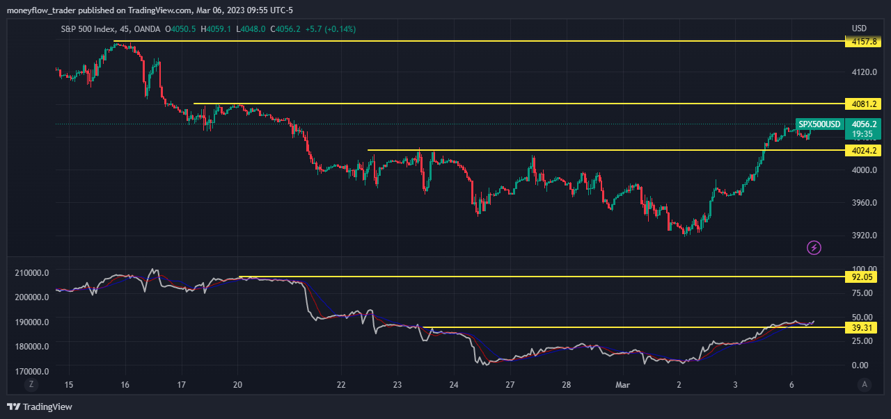 OANDA:SPX500USD Chart Image by moneyflow_trader