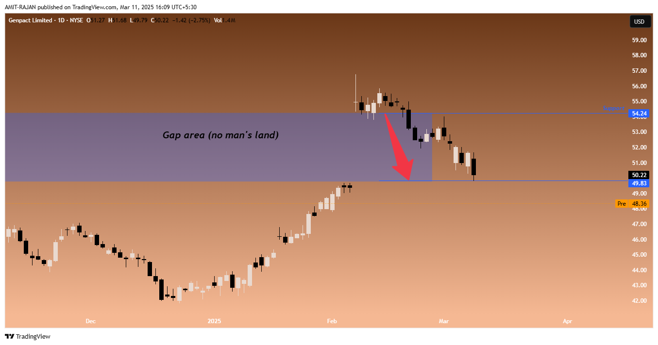 BATS:G Chart Image by AMIT-RAJAN