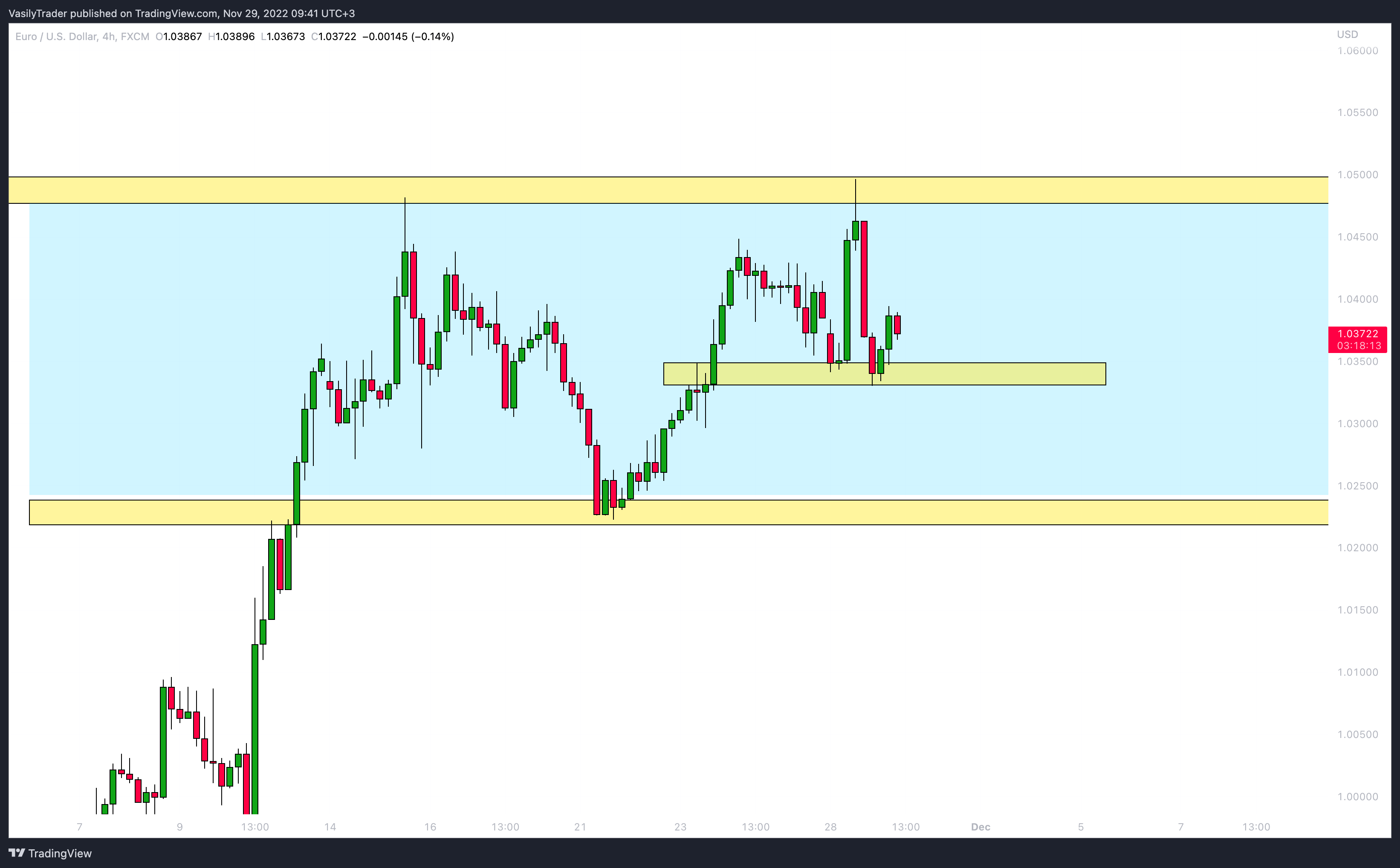 FX:EURUSD Chart Image by VasilyTrader