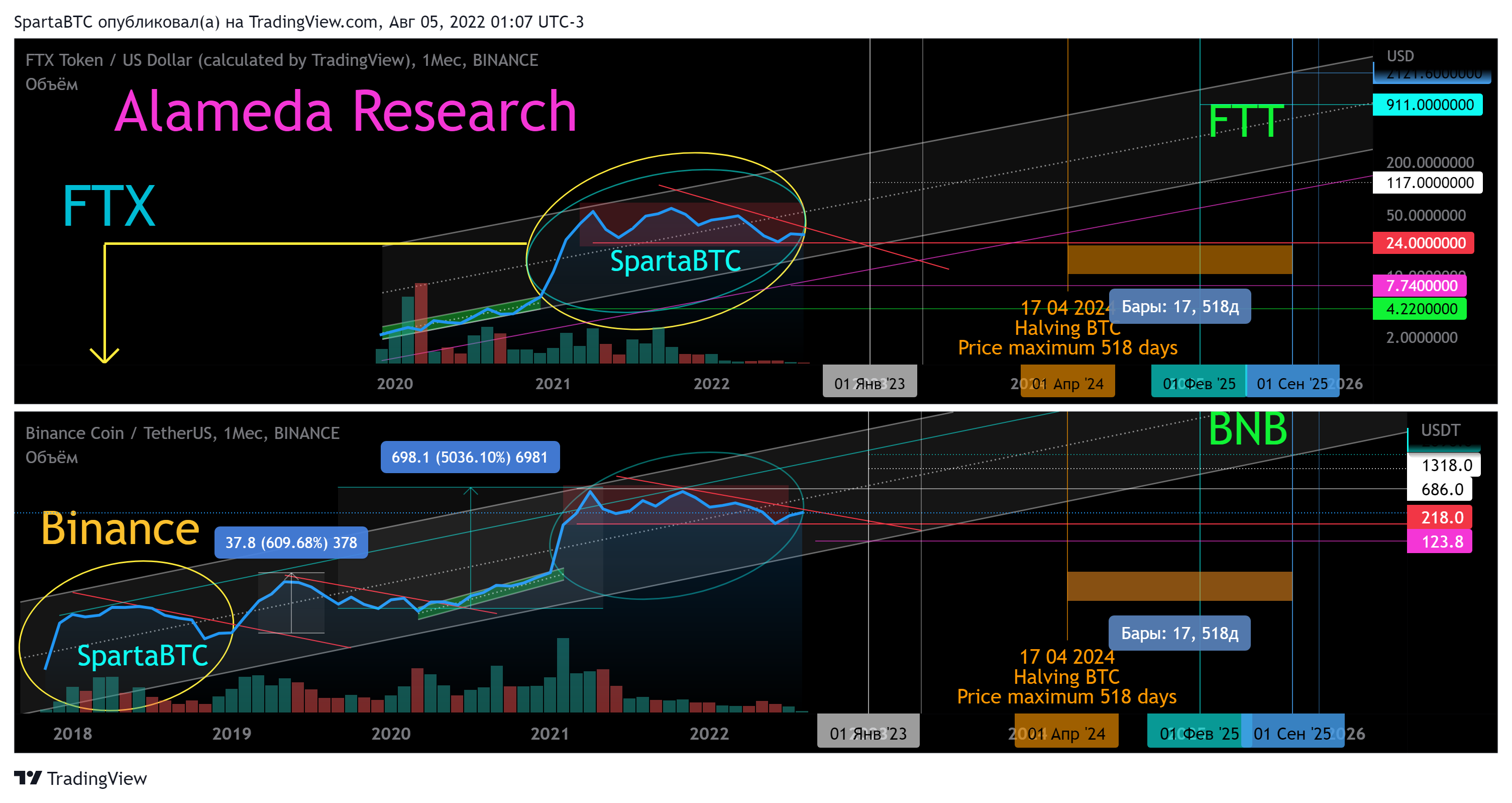 BINANCE:FTTUSD Chart Image by SpartaBTC