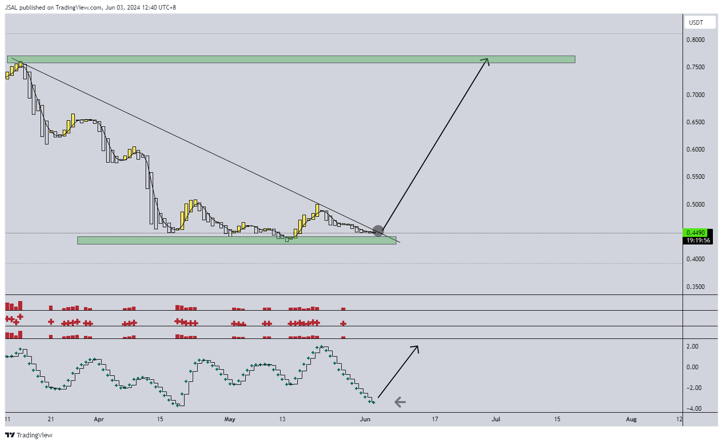 BYBIT:ADAUSDT.P Chart Image by JSAL