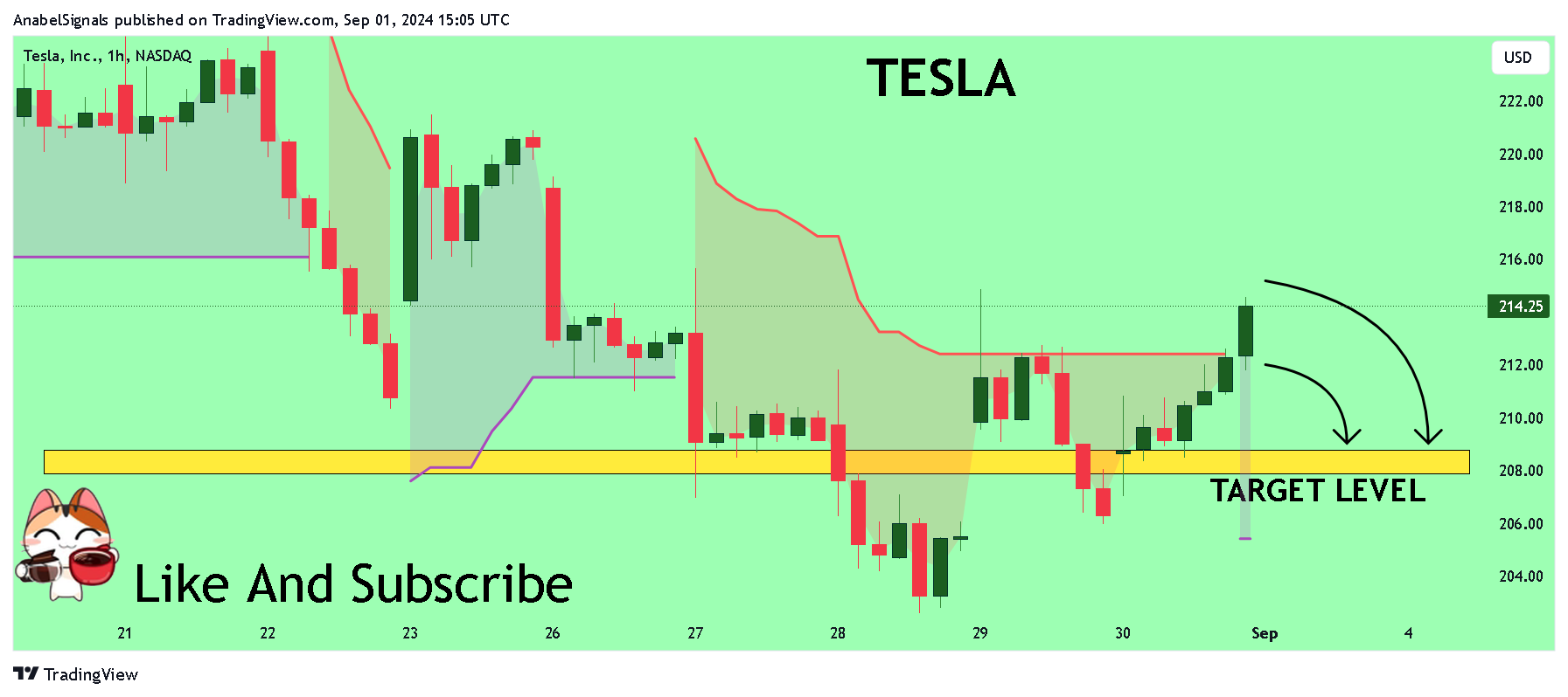 BATS:TSLA Chart Image by AnabelSignals