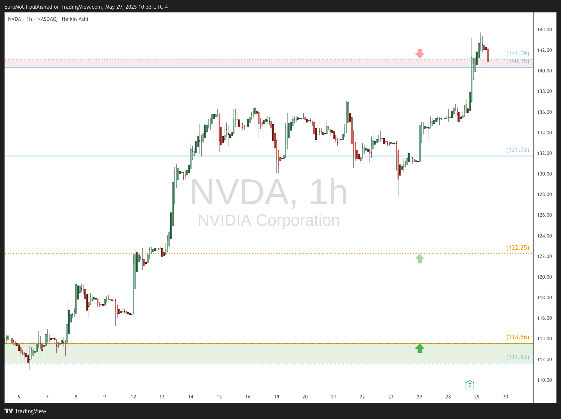 BATS:NVDA Chart Image by EuroMotif
