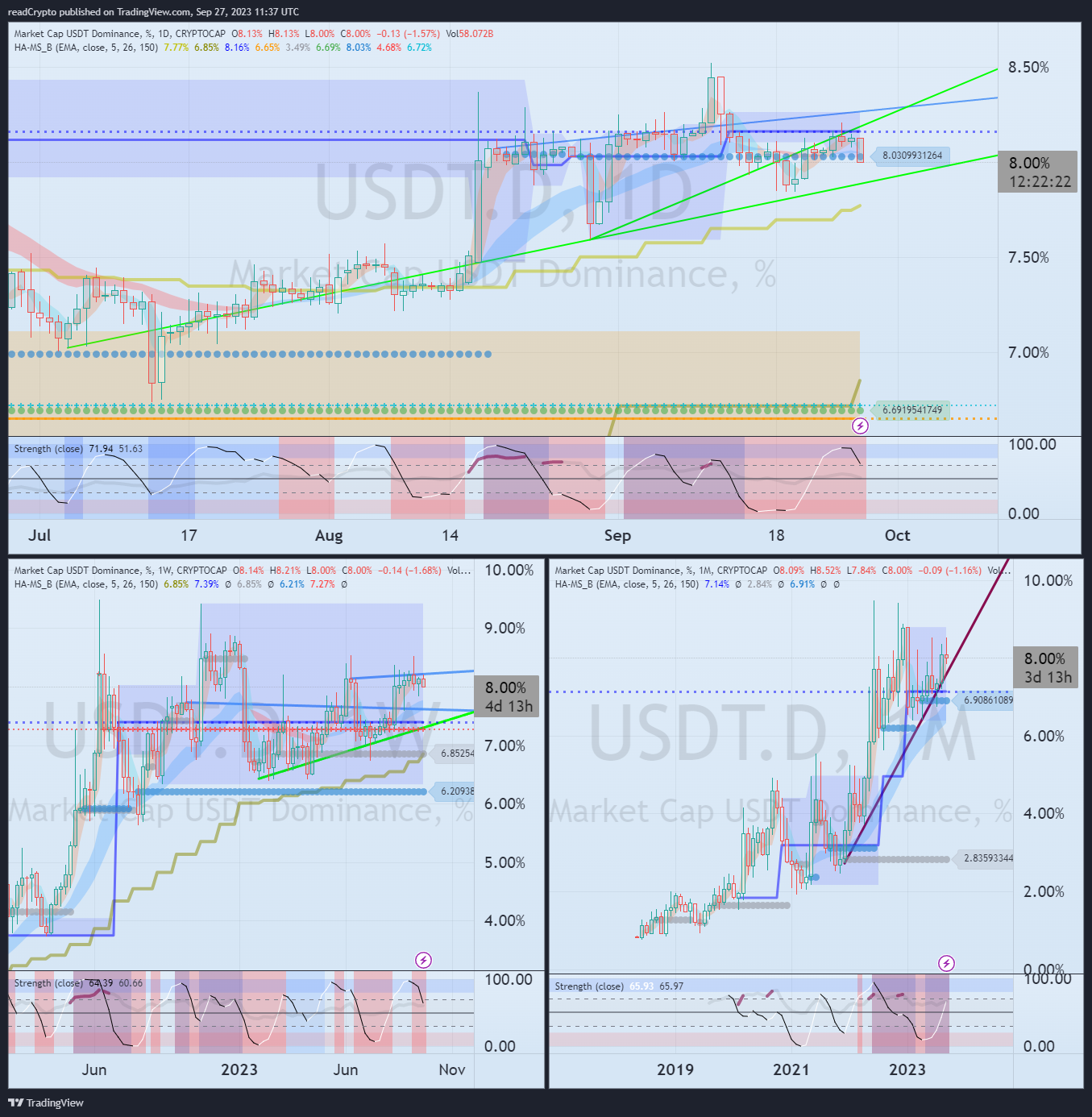 CRYPTOCAP:USDT.D Chart Image by readCrypto