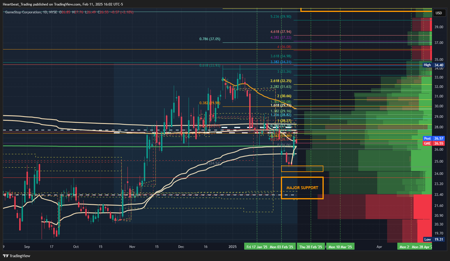 BATS:GME Chart Image by Heartbeat_Trading