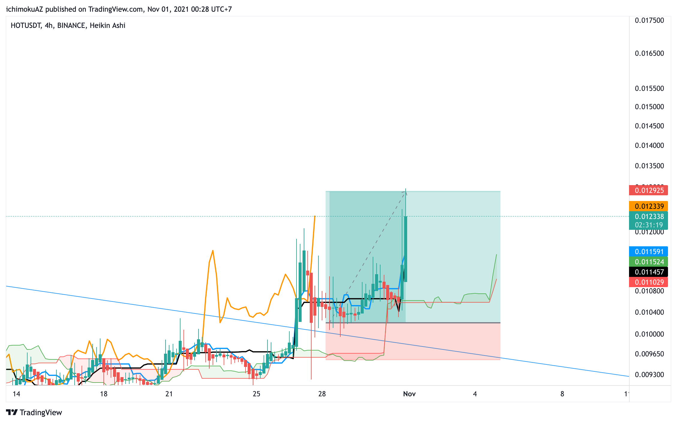 BINANCE:HOTUSDT Chart Image by NgheTrade