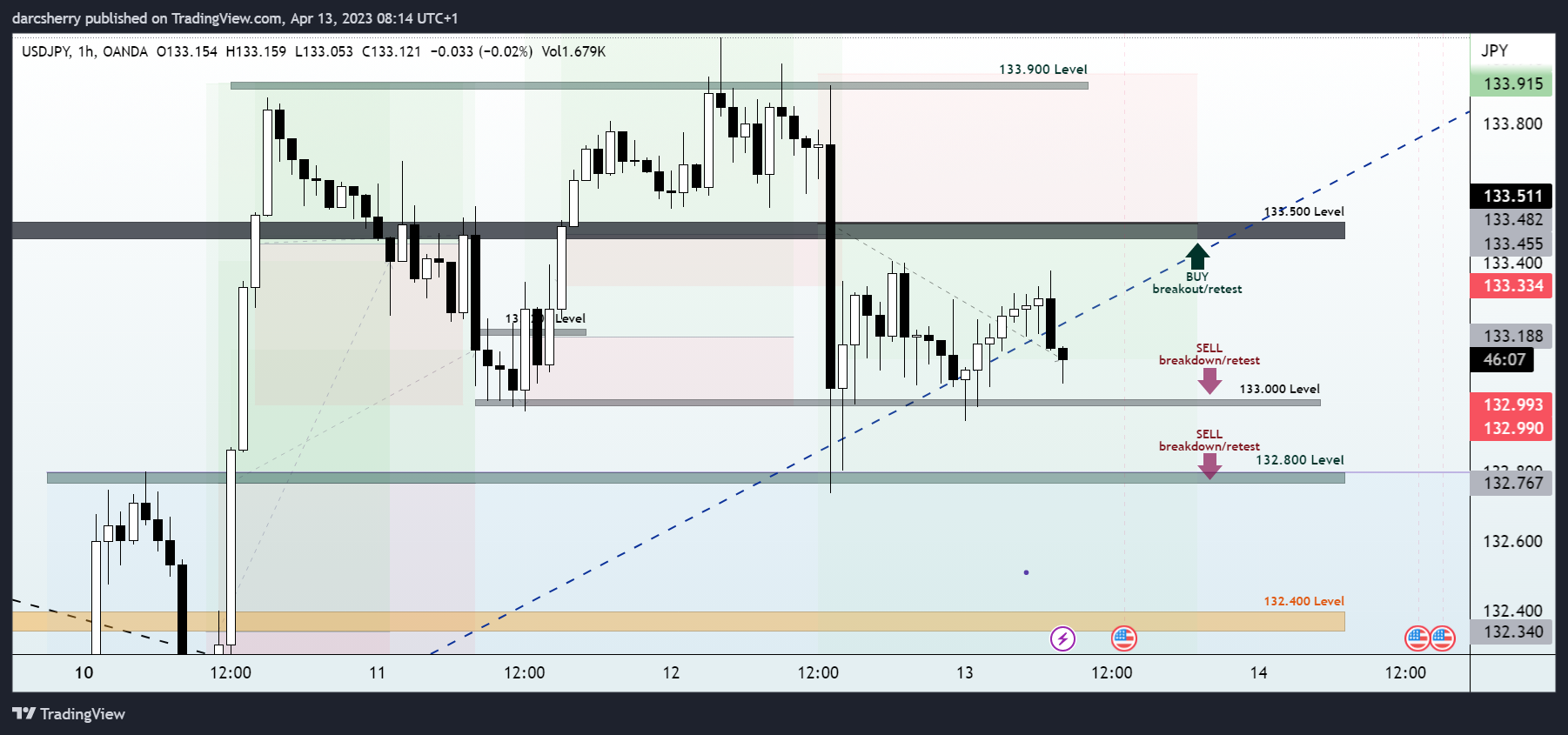 OANDA:USDJPY Chart Image by darcsherry