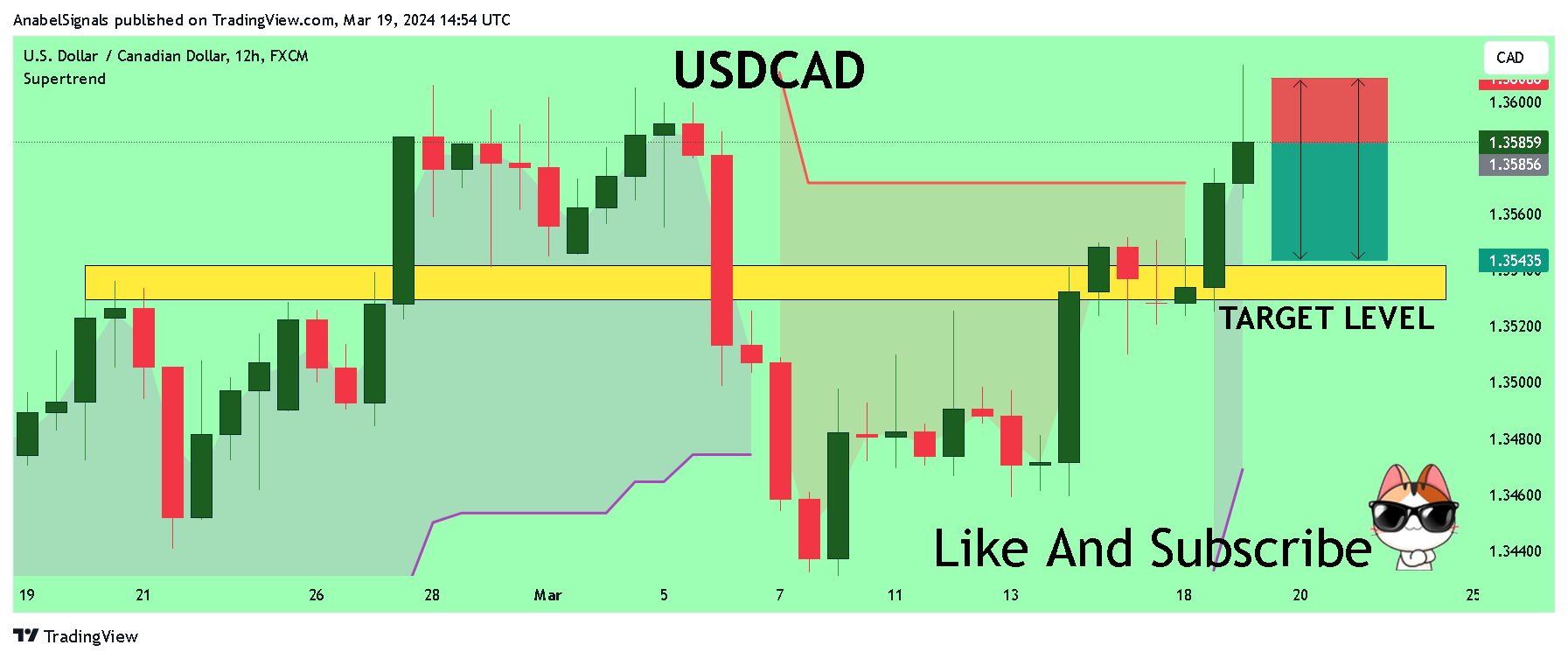 FX:USDCAD Chart Image by AnabelSignals