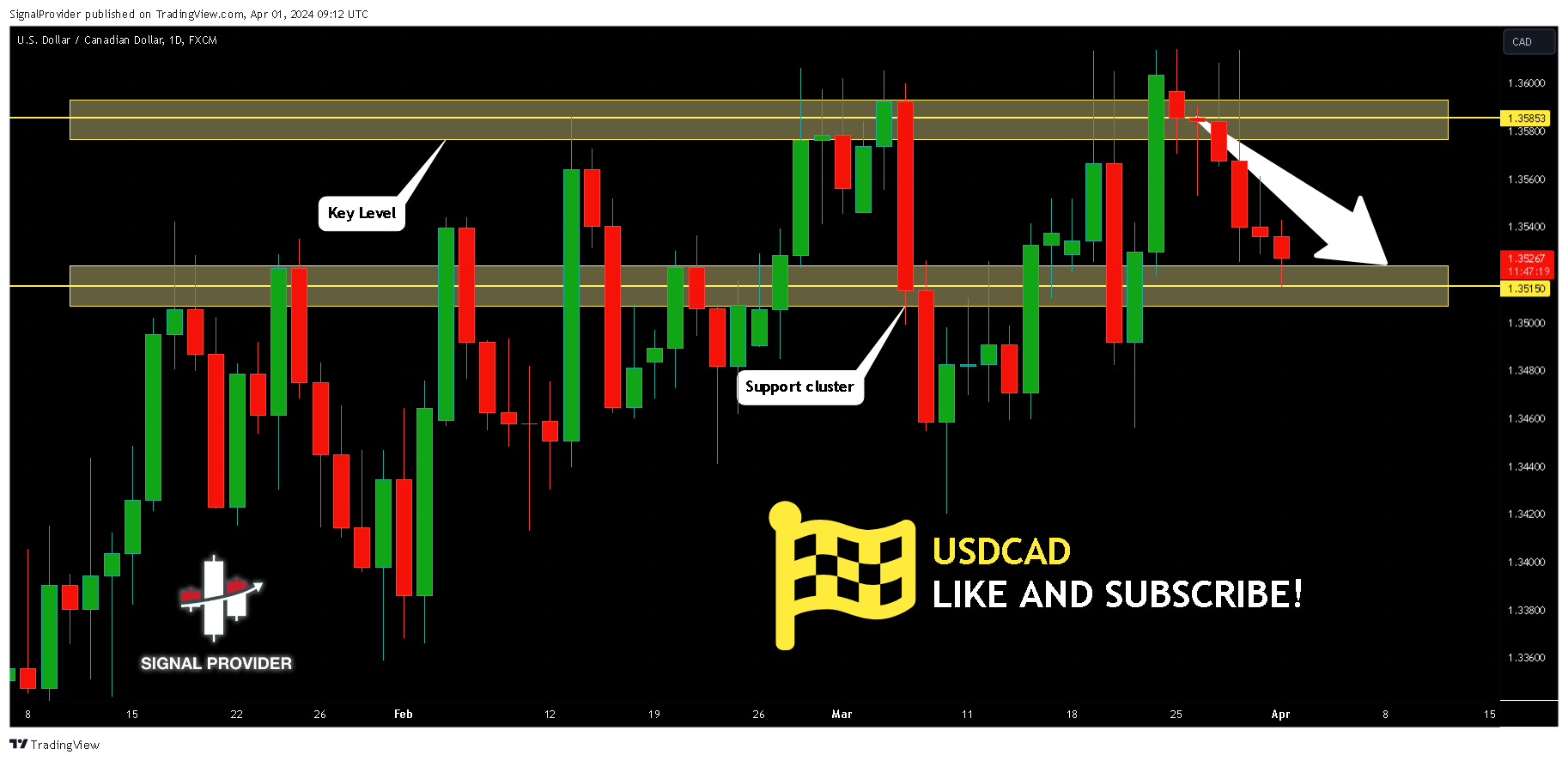 FX:USDCAD Chart Image by SignalProvider