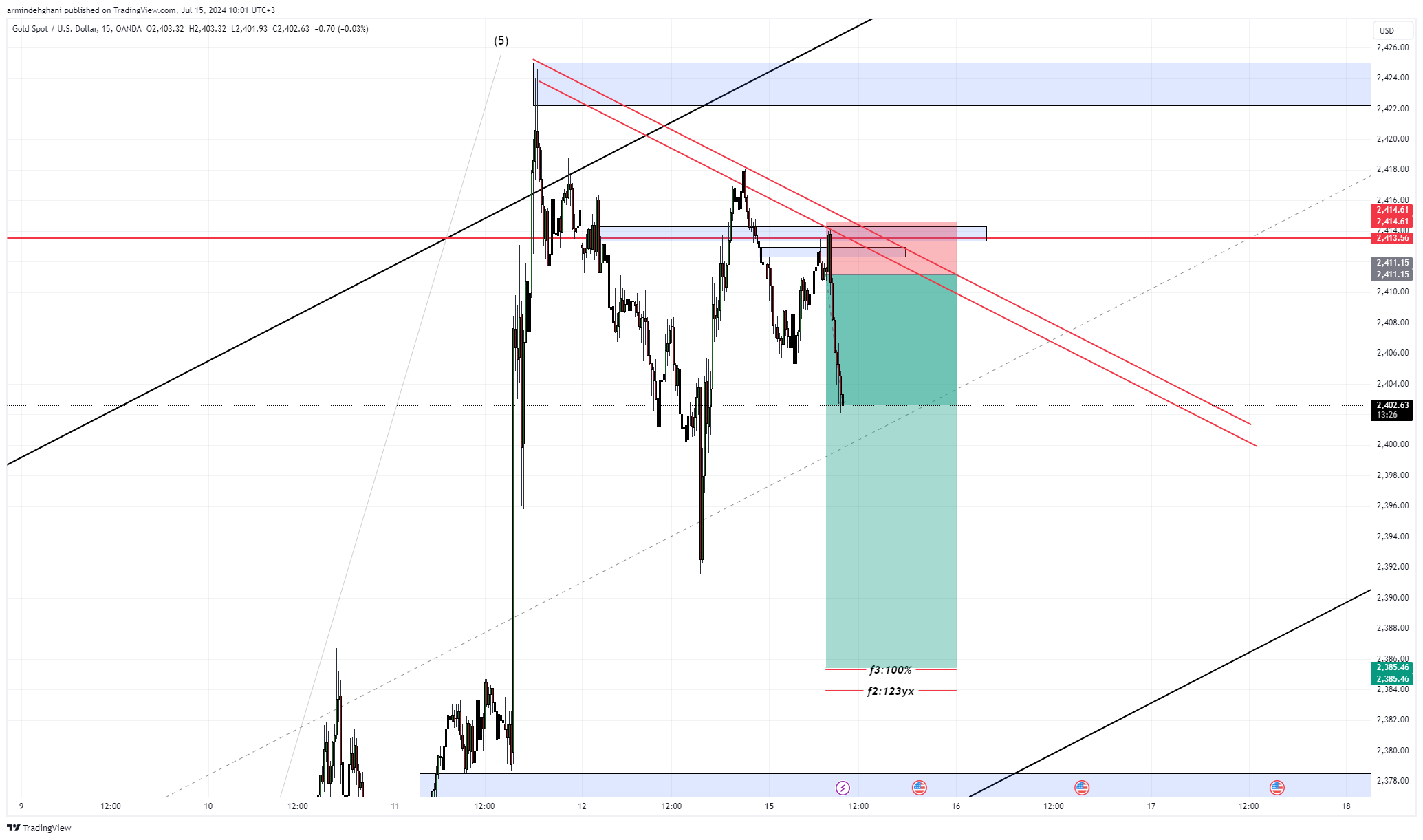 OANDA:XAUUSD Chart Image by armindehghani