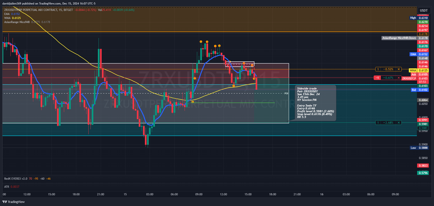 BITGET:ZRXUSDT.P Chart Image by davidjulien369