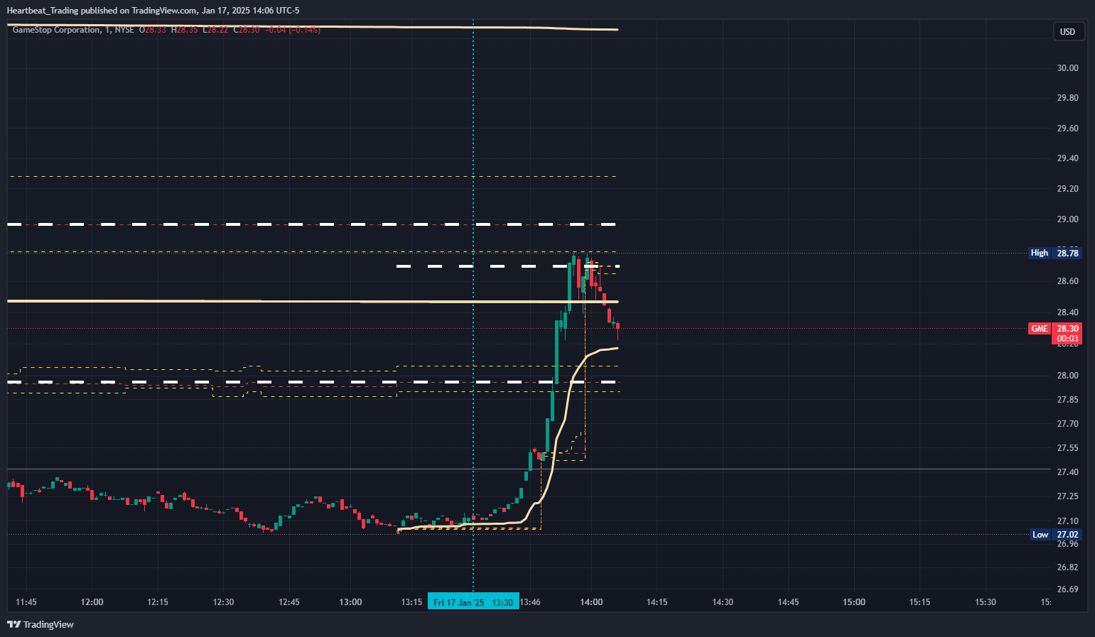 BATS:GME Chart Image by Heartbeat_Trading
