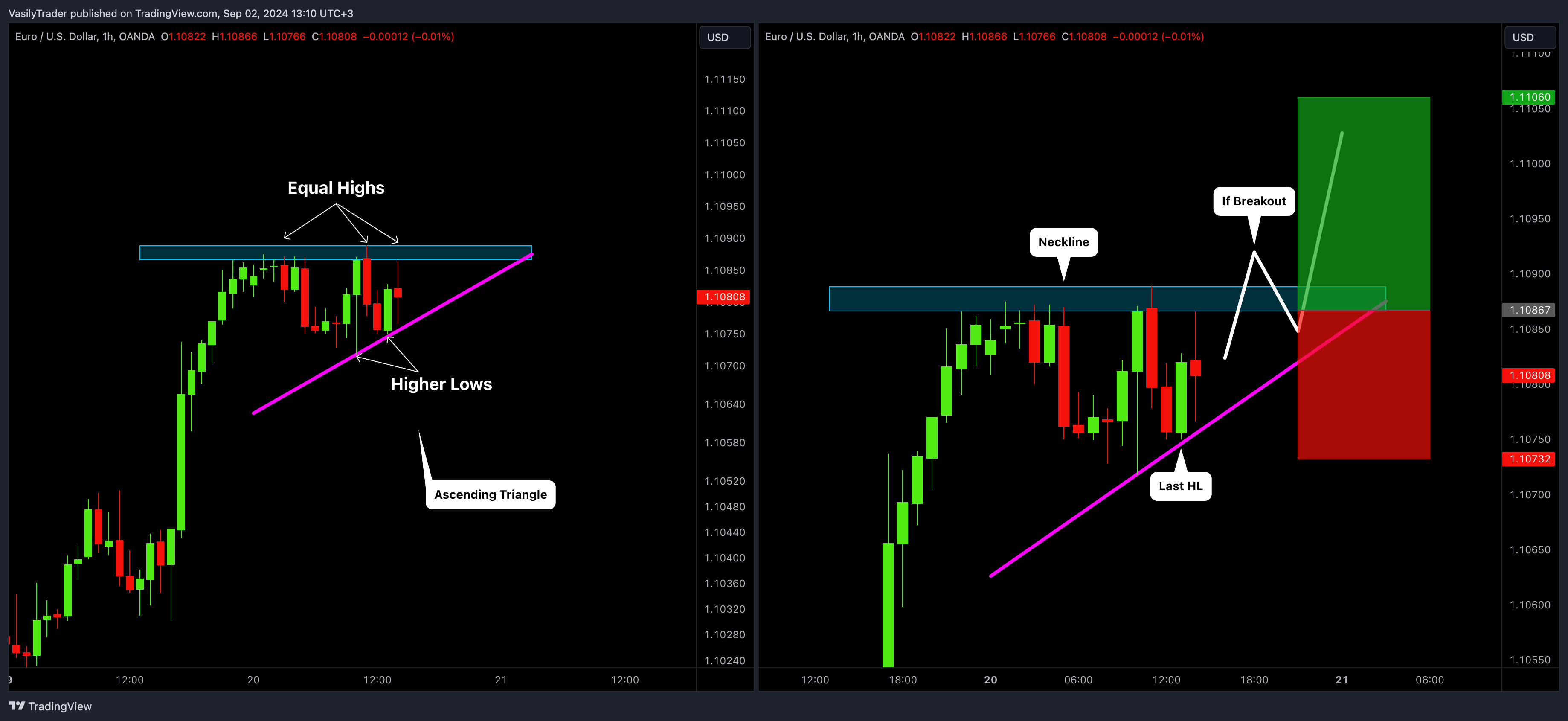 OANDA:EURUSD Chart Image by VasilyTrader