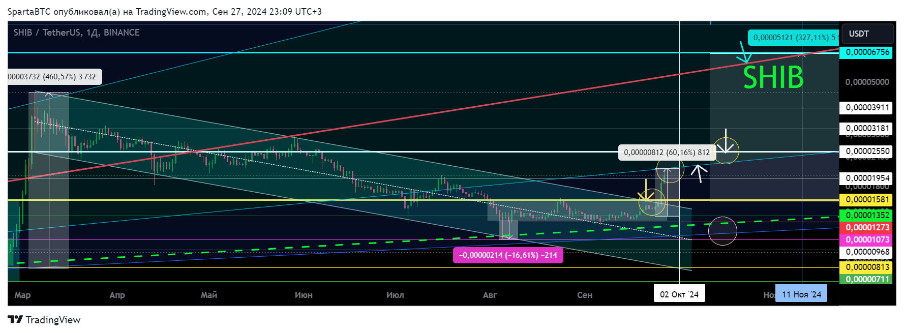 BINANCE:SHIBUSDT Chart Image by SpartaBTC