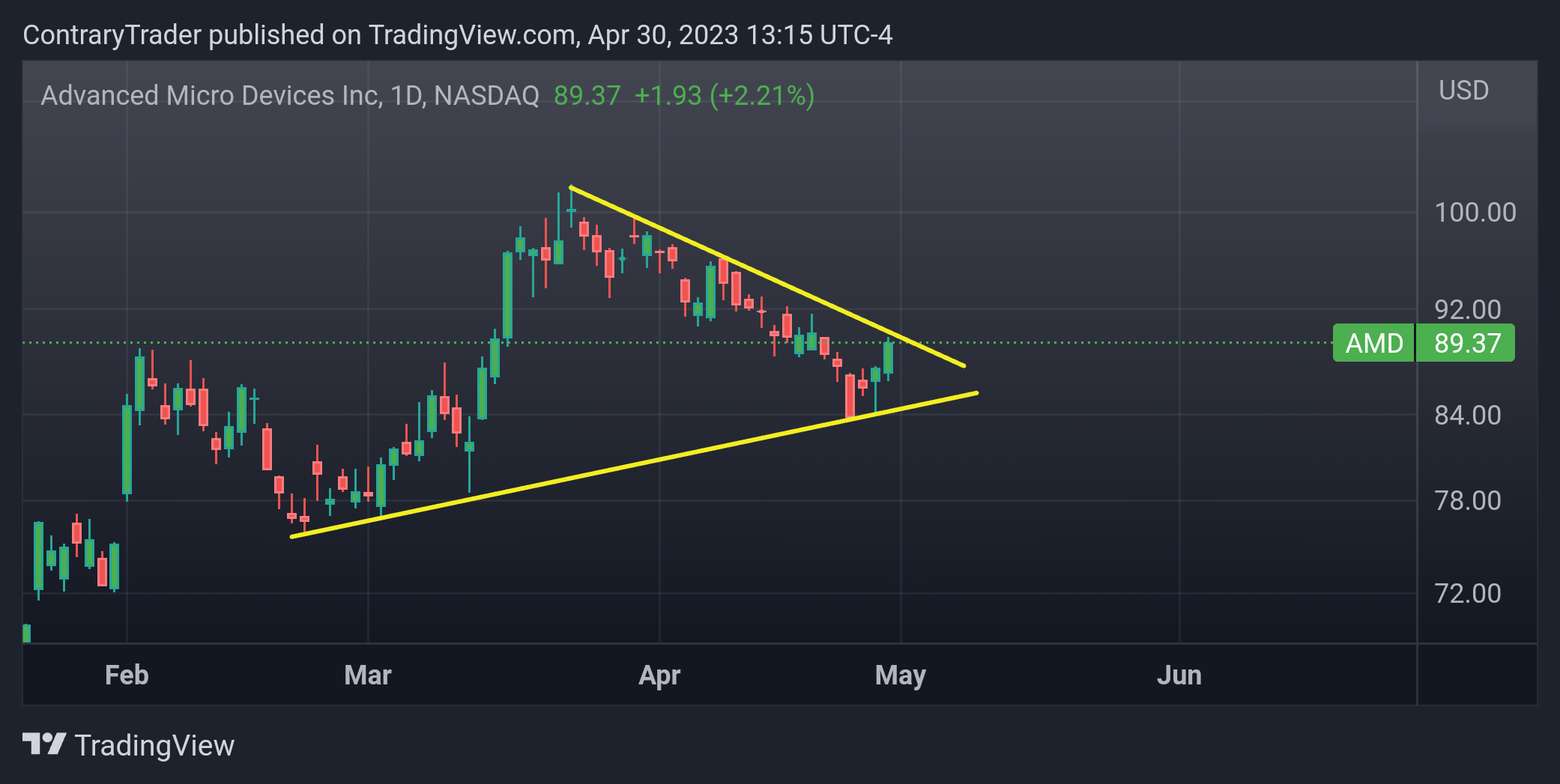 NASDAQ:AMD Chart Image by ContraryTrader