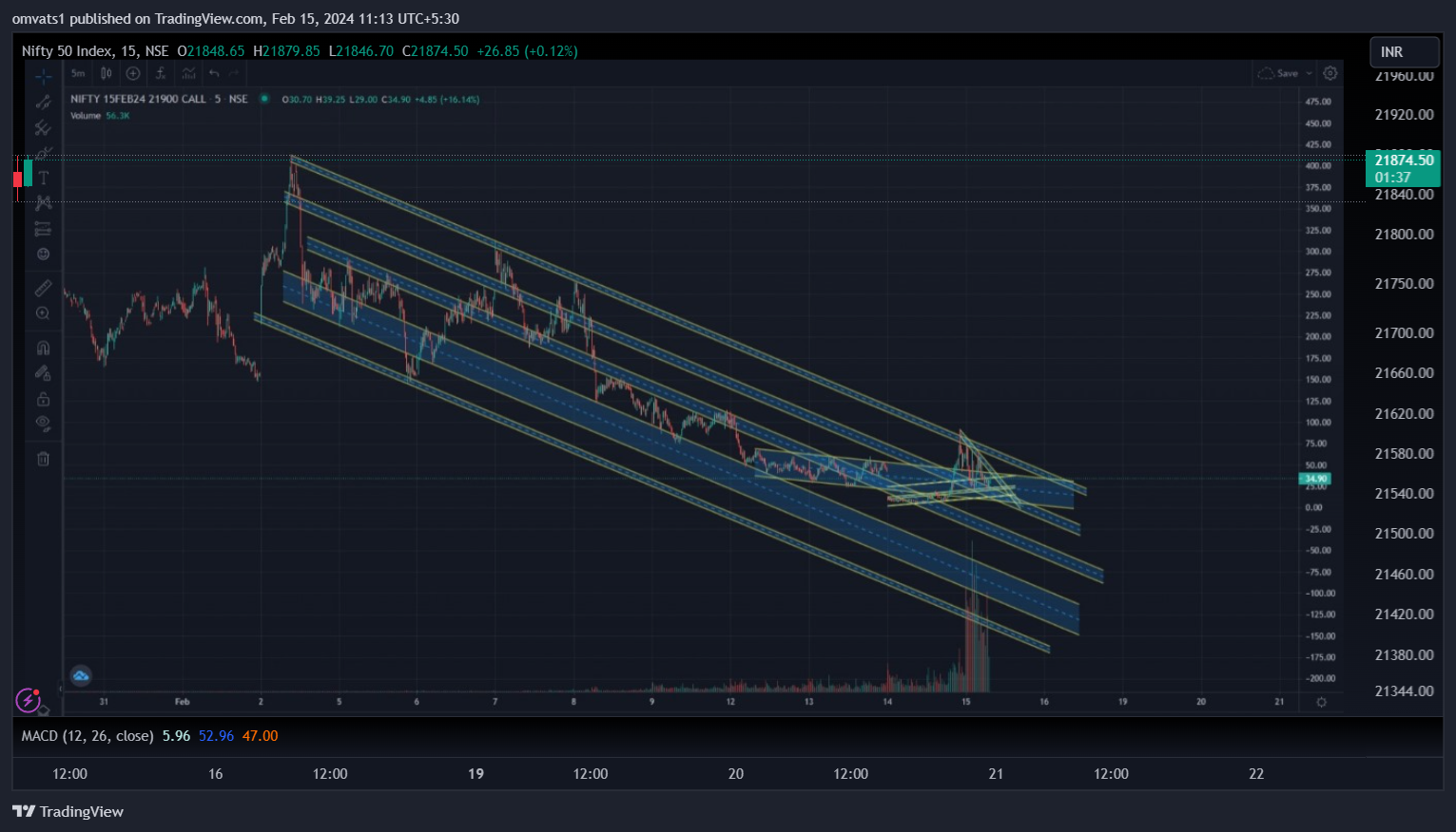 NSE:NIFTY Chart Image by omvats1