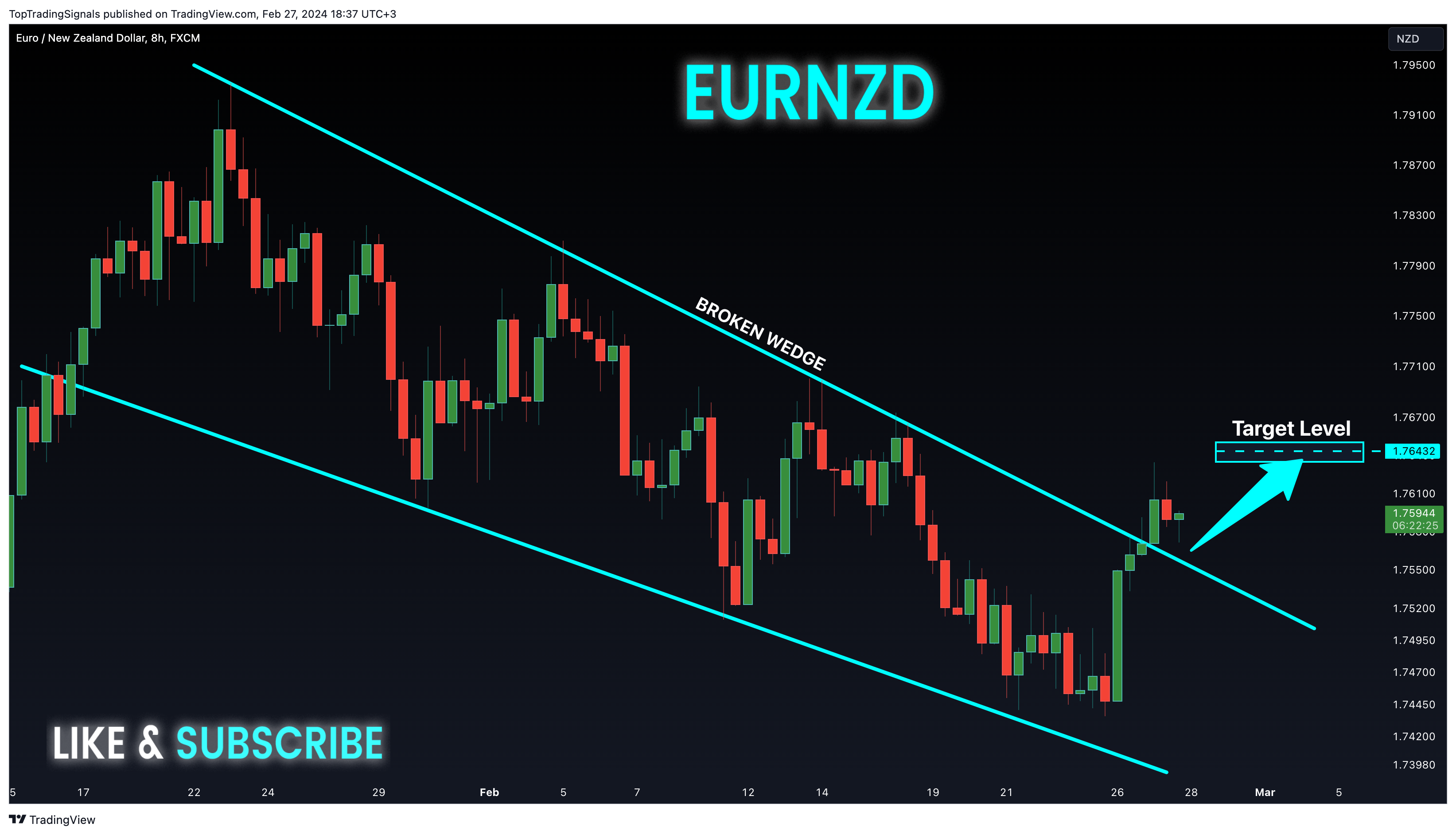 FX:EURNZD Chart Image by TopTradingSignals