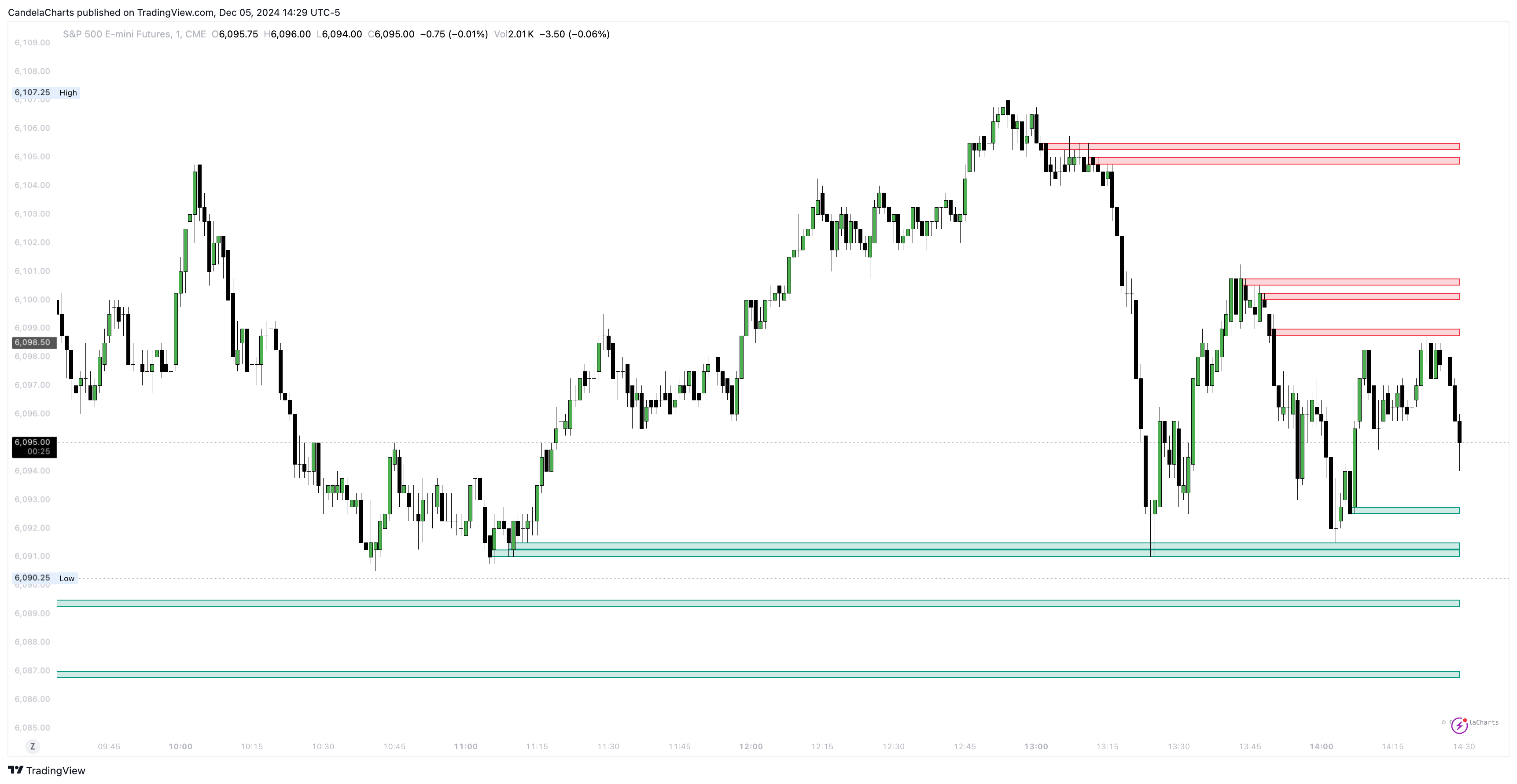 CME_MINI:ES1! Chart Image by CandelaCharts