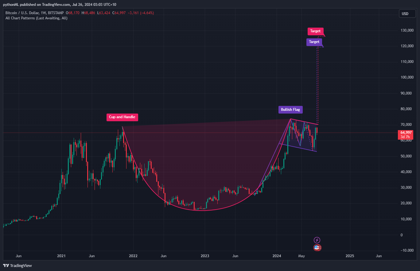 BITSTAMP:BTCUSD Chart Image by pythonnnn