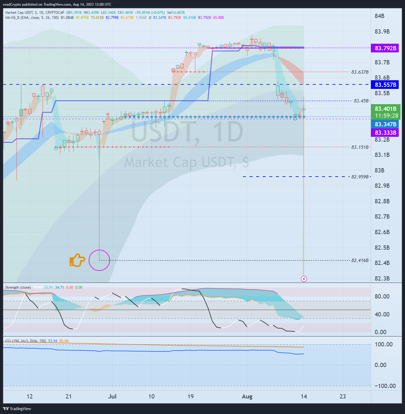 CRYPTOCAP:USDT Chart Image by readCrypto