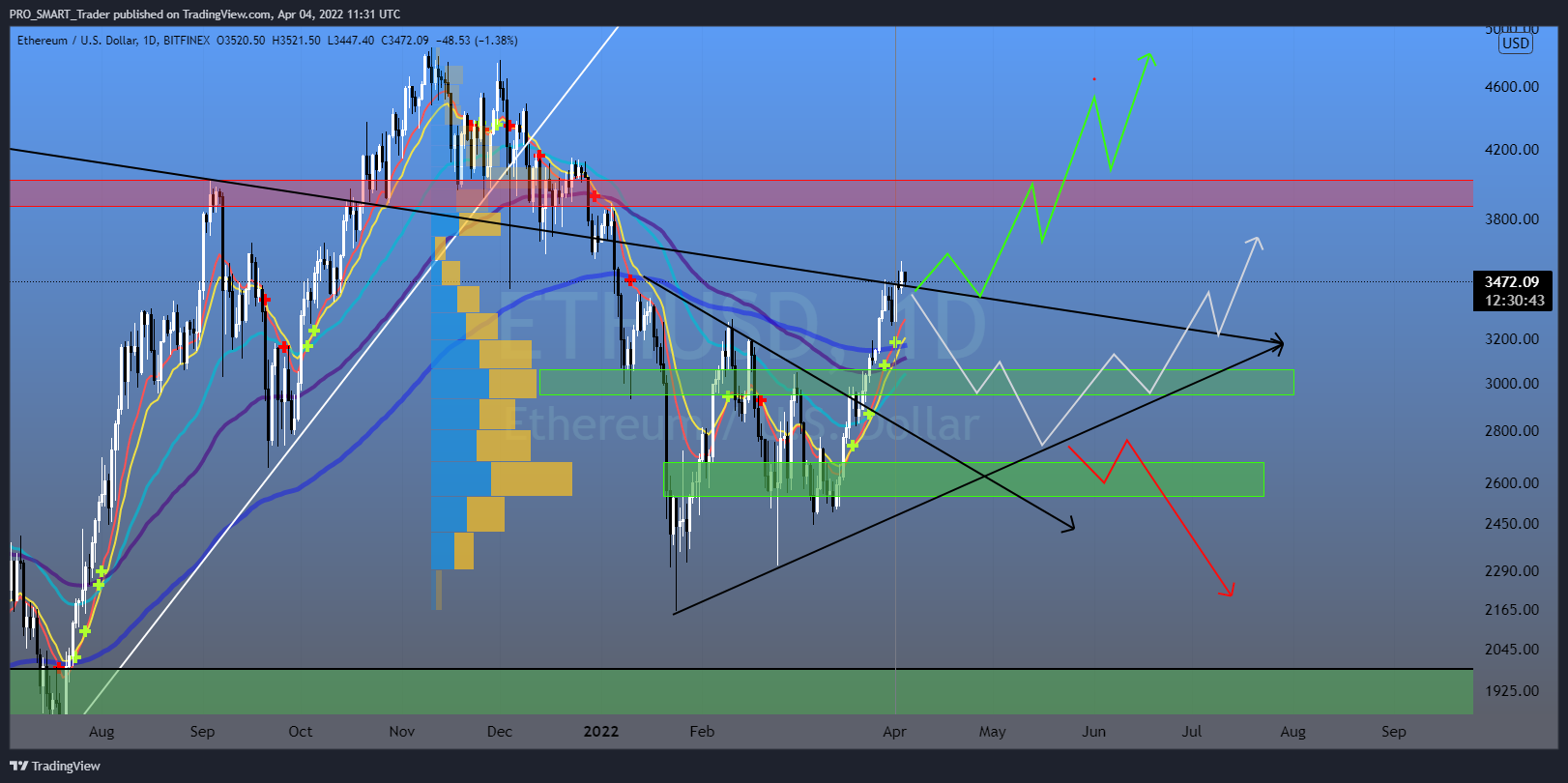 BITFINEX:ETHUSD Chart Image by PRO_SMART_Trader