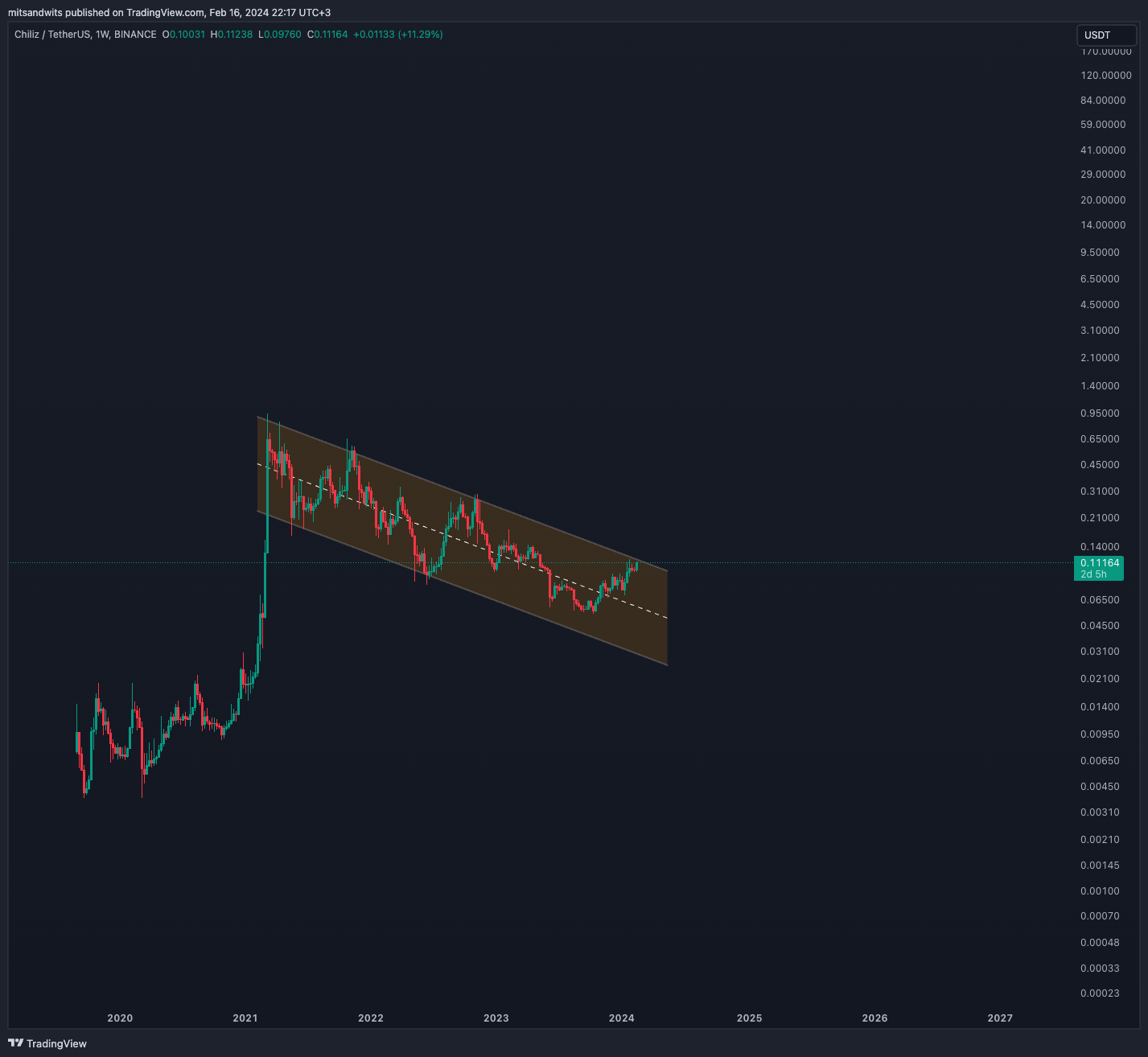 BINANCE:CHZUSDT Chart Image by mitsandwits