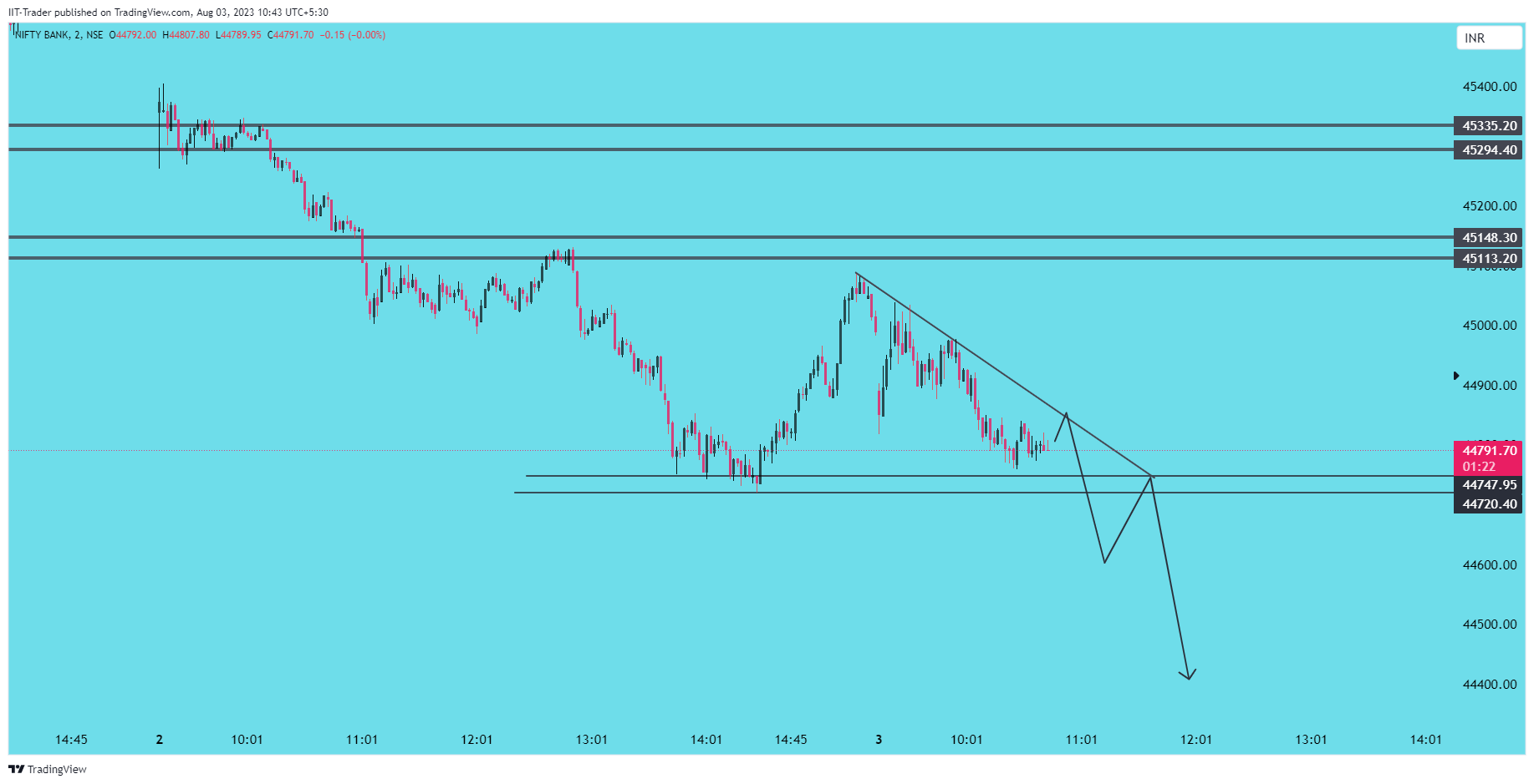 NSE:BANKNIFTY Chart Image by IIT-Trader