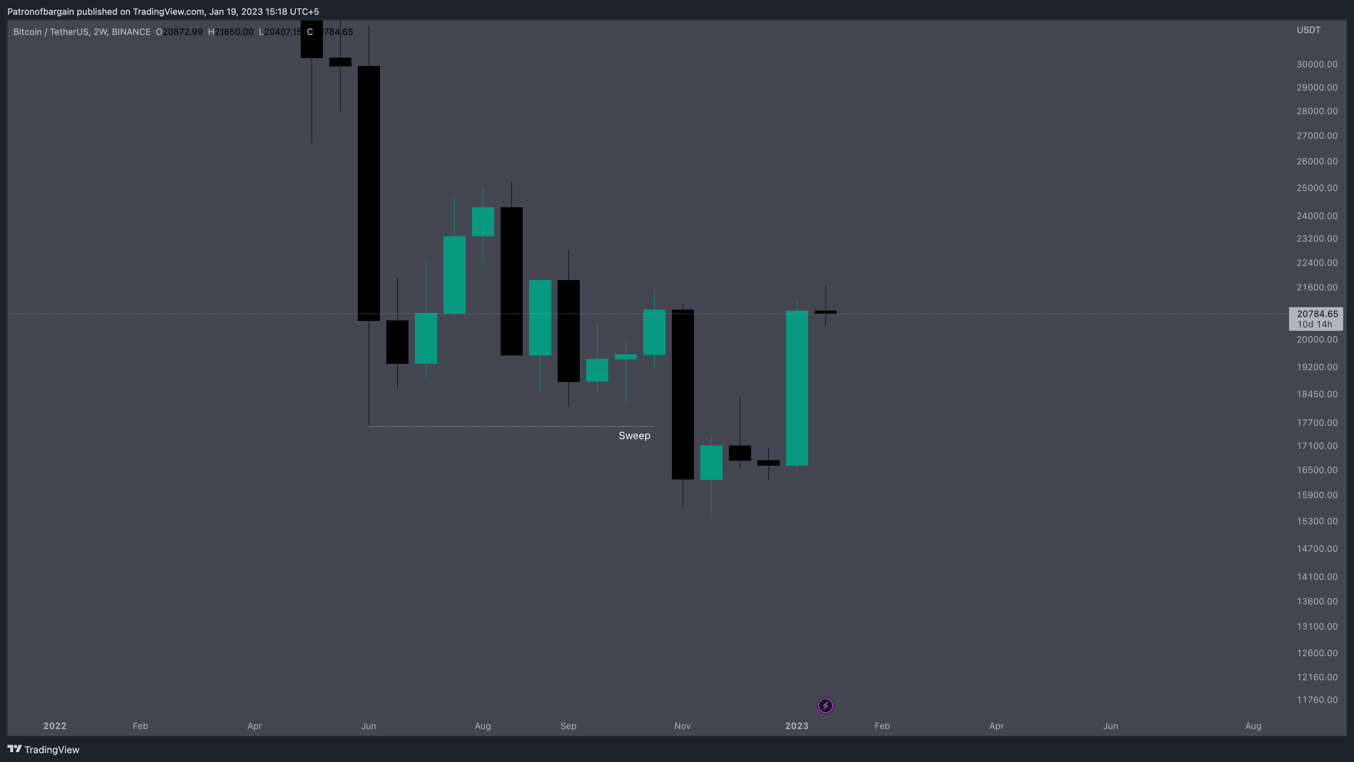 BINANCE:BTCUSDT Chart Image by Patronofbargain