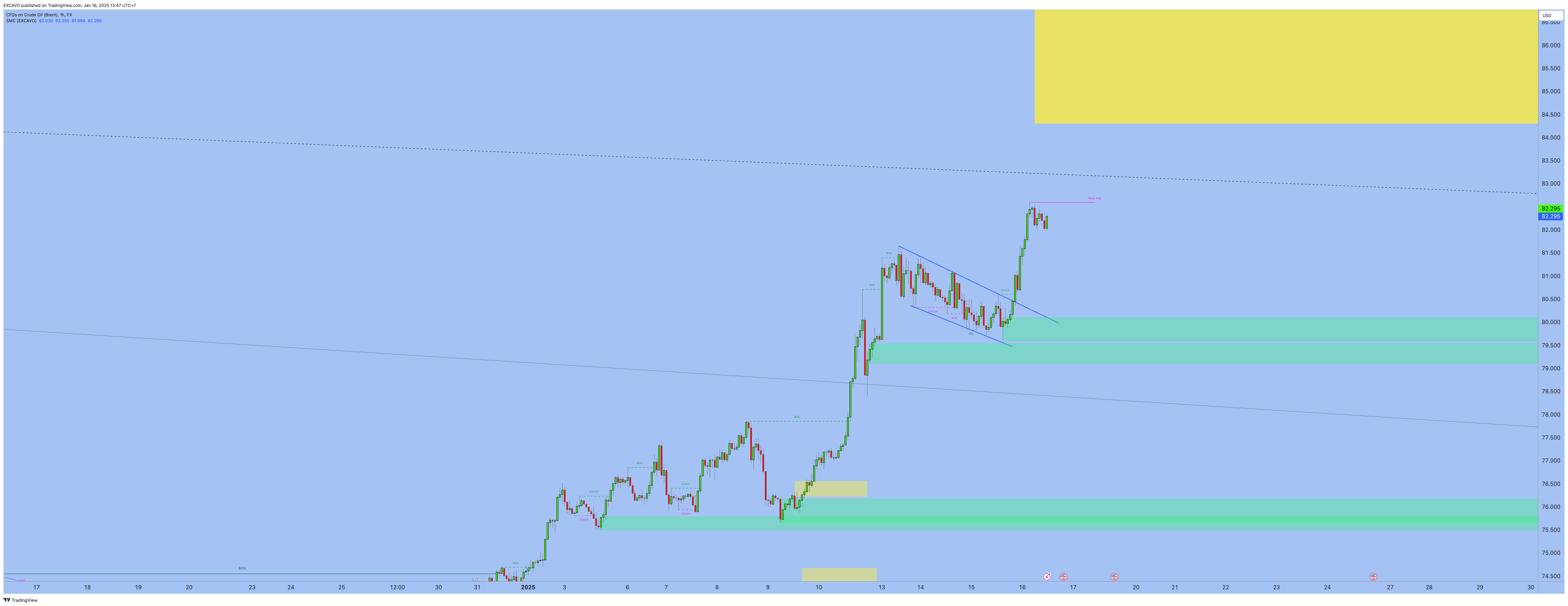 FX:UKOIL Chart Image by EXCAVO