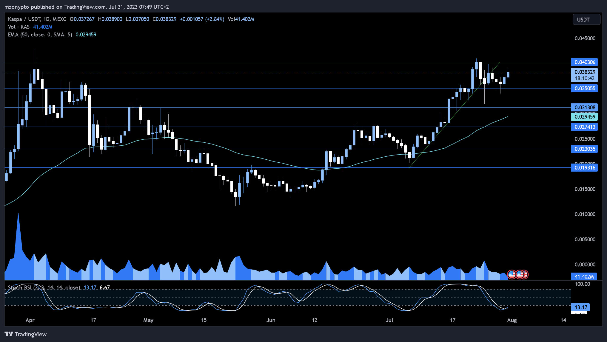 MEXC:KASUSDT Chart Image by moonypto