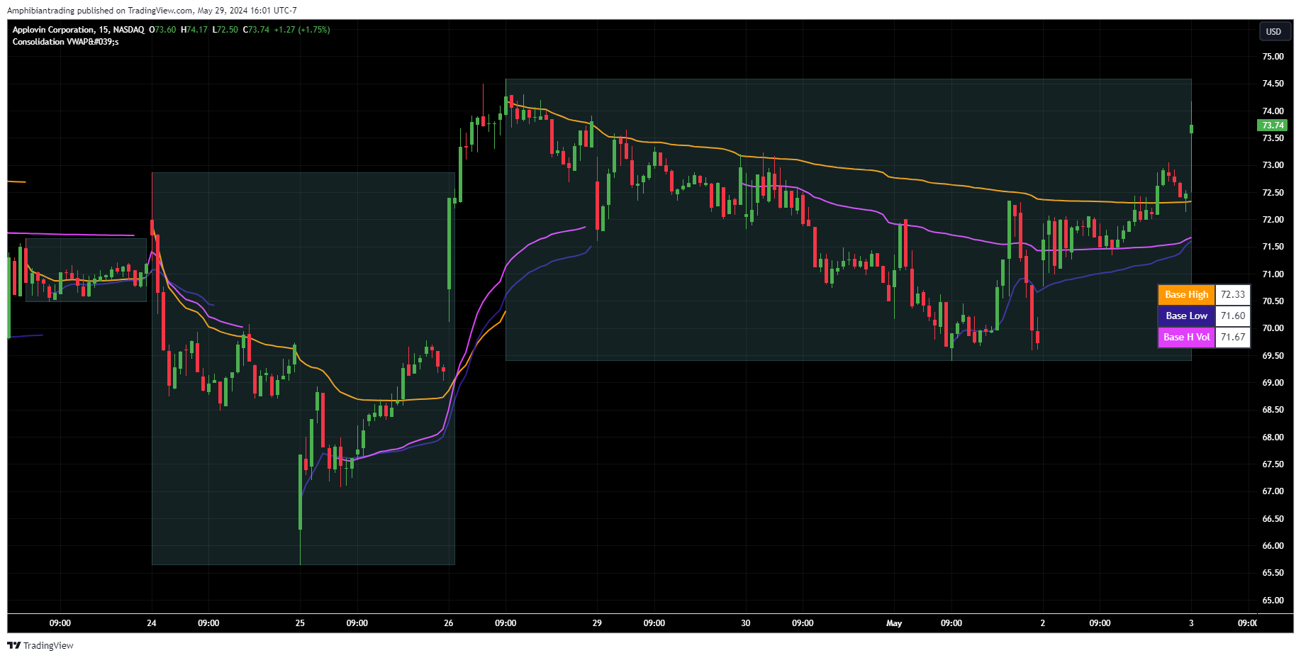 BATS:APP Chart Image by Amphibiantrading