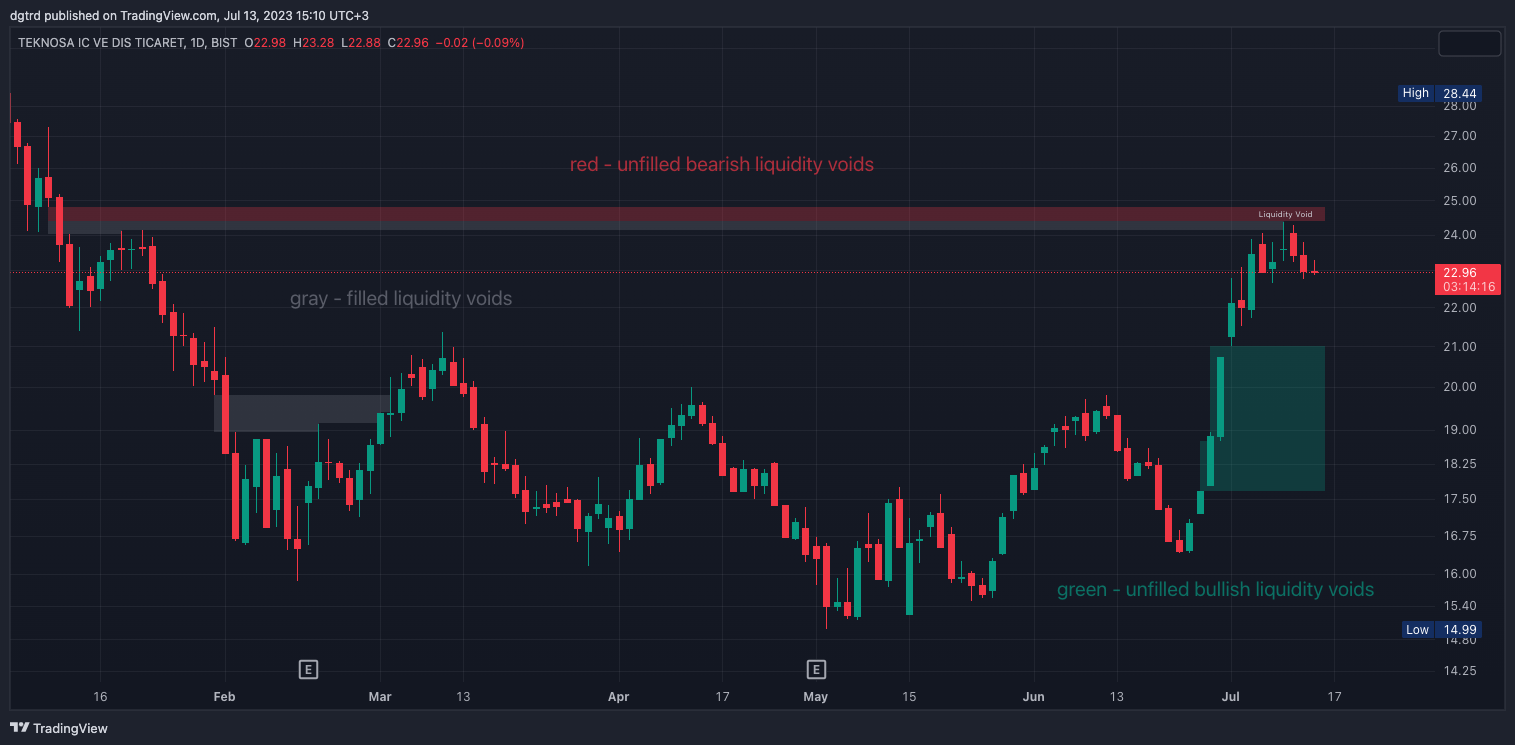 BIST:TKNSA Chart Image by dgtrd