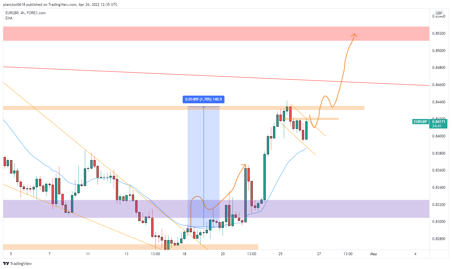 FOREXCOM:EURGBP Chart Image by InkyGrip