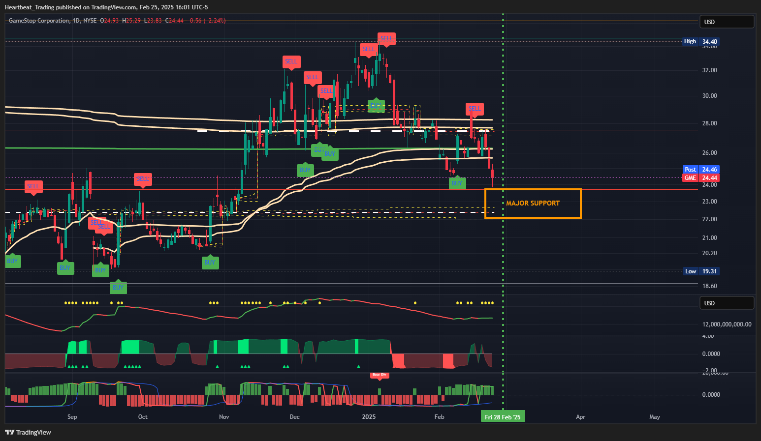 BATS:GME Chart Image by Heartbeat_Trading