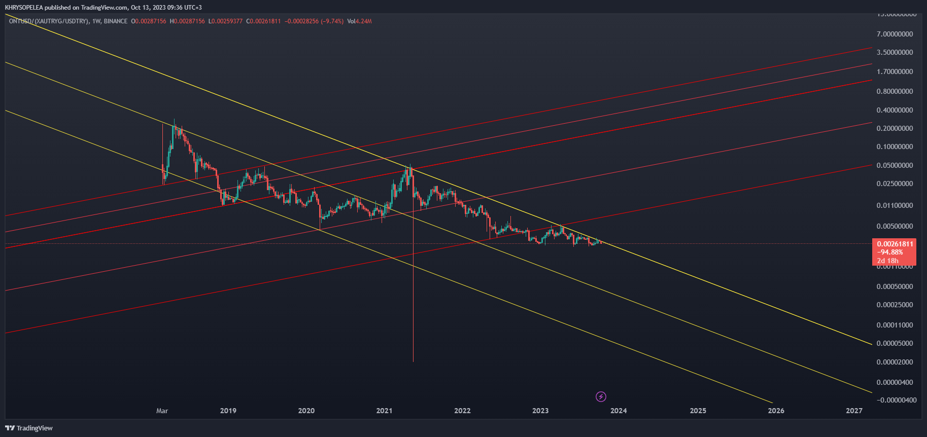 BINANCE:ONTUSD/(FX_IDC:XAUTRYG/FX_IDC:USDTRY) Chart Image by KHRYSOPELEA