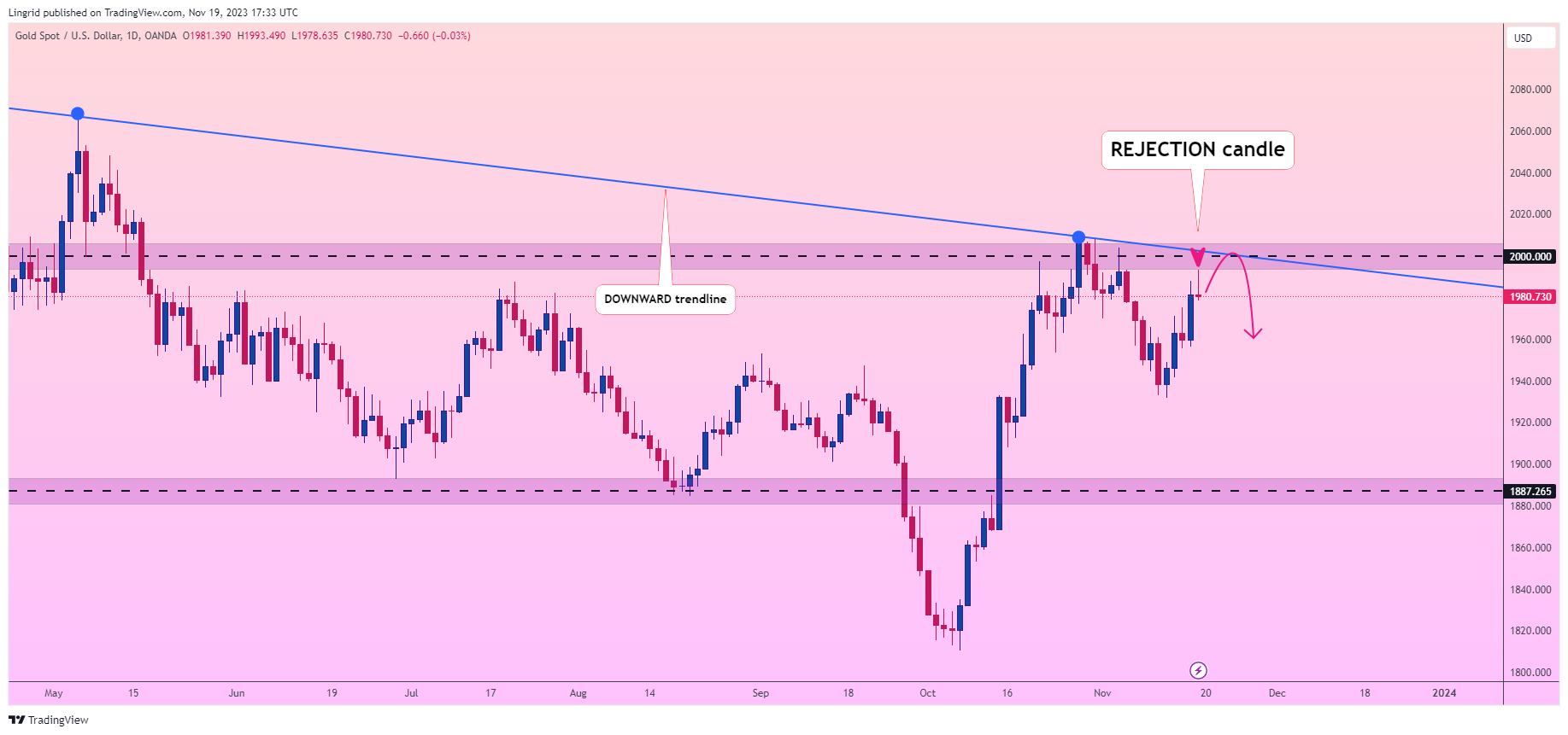 OANDA:XAUUSD Chart Image by Lingrid
