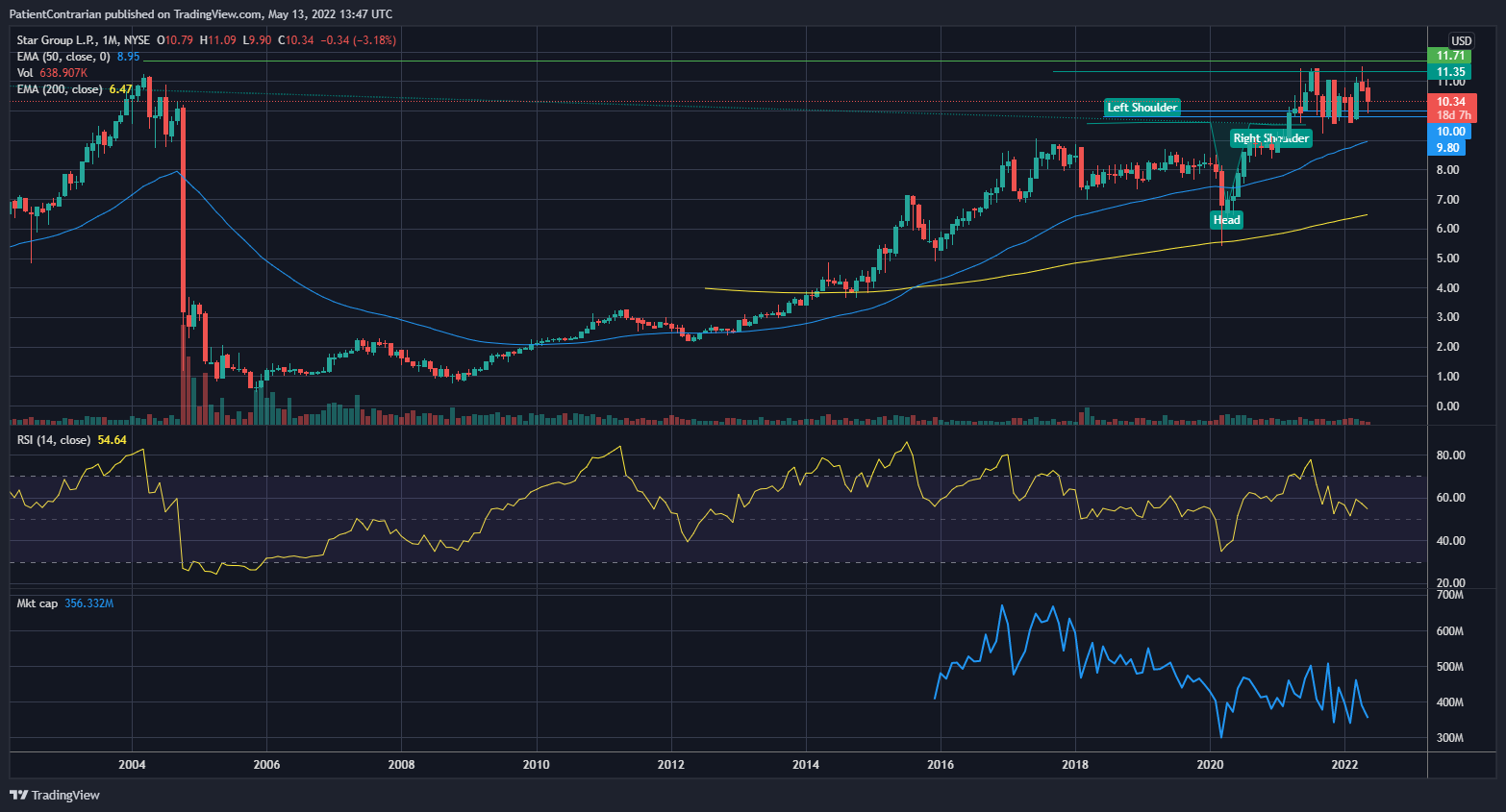 NYSE:SGU Chart Image by PatientContrarian