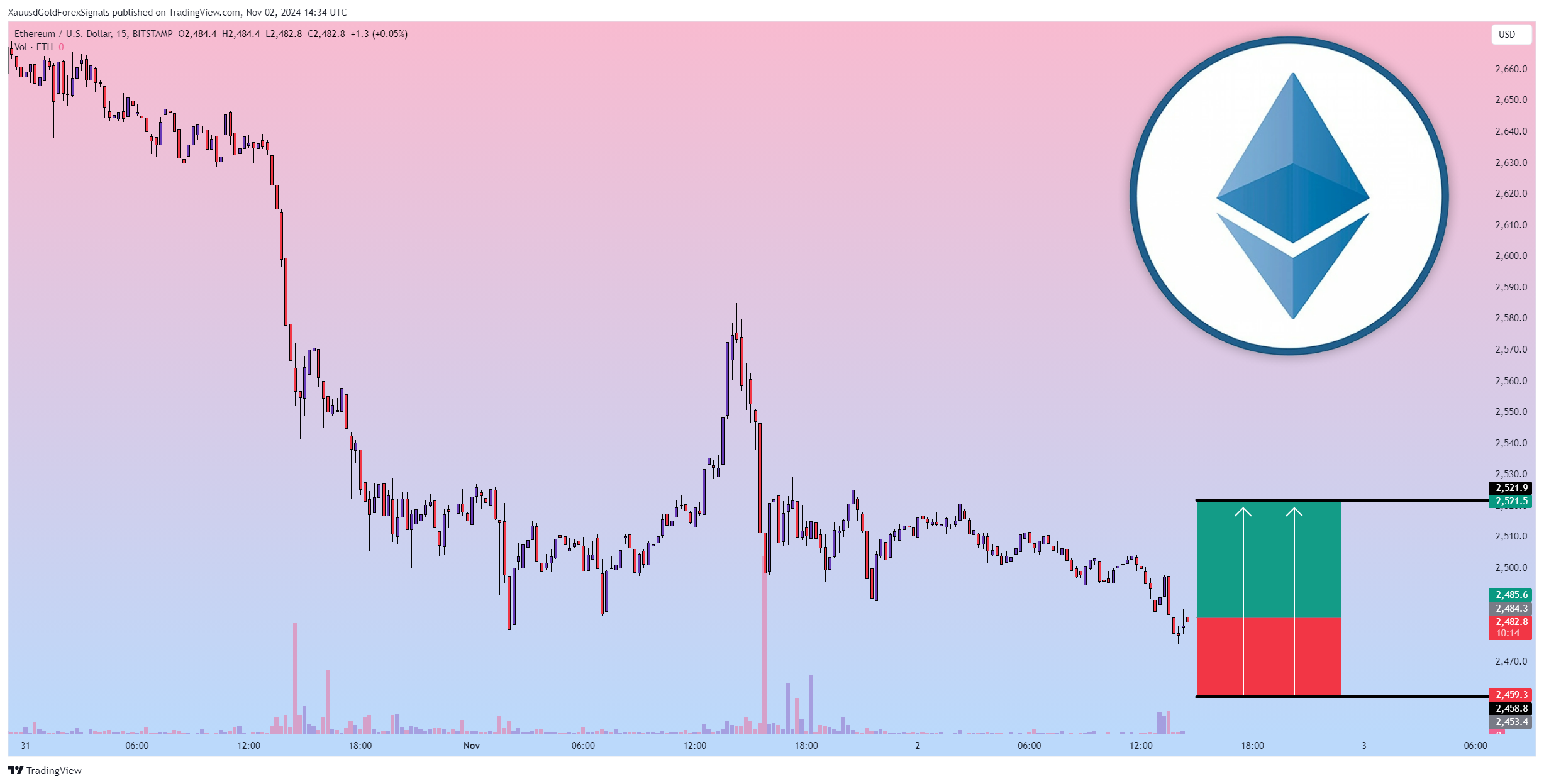 BITSTAMP:ETHUSD Chart Image by XauusdGoldForexSignals