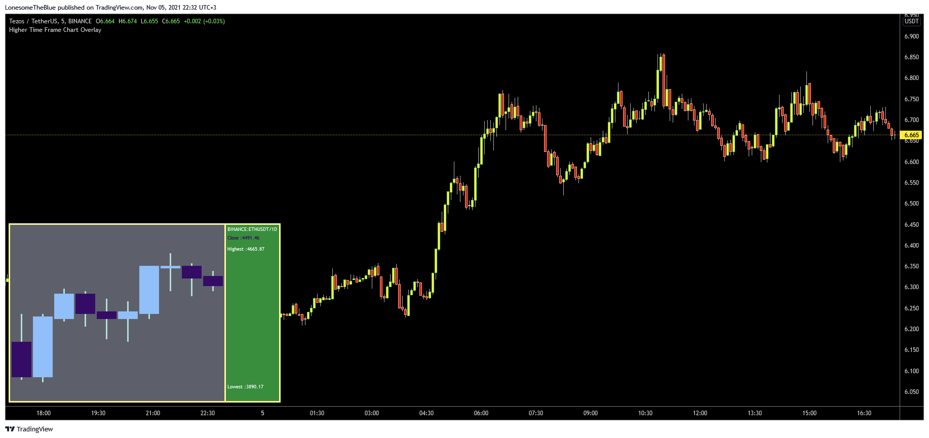 BINANCE:XTZUSDT Chart Image by LonesomeTheBlue