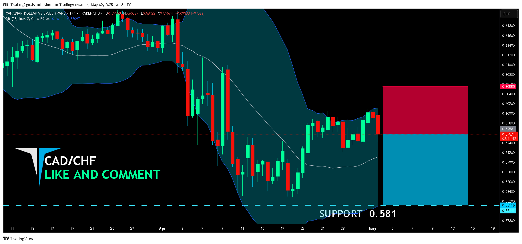TRADENATION:CADCHF Chart Image by EliteTradingSignals