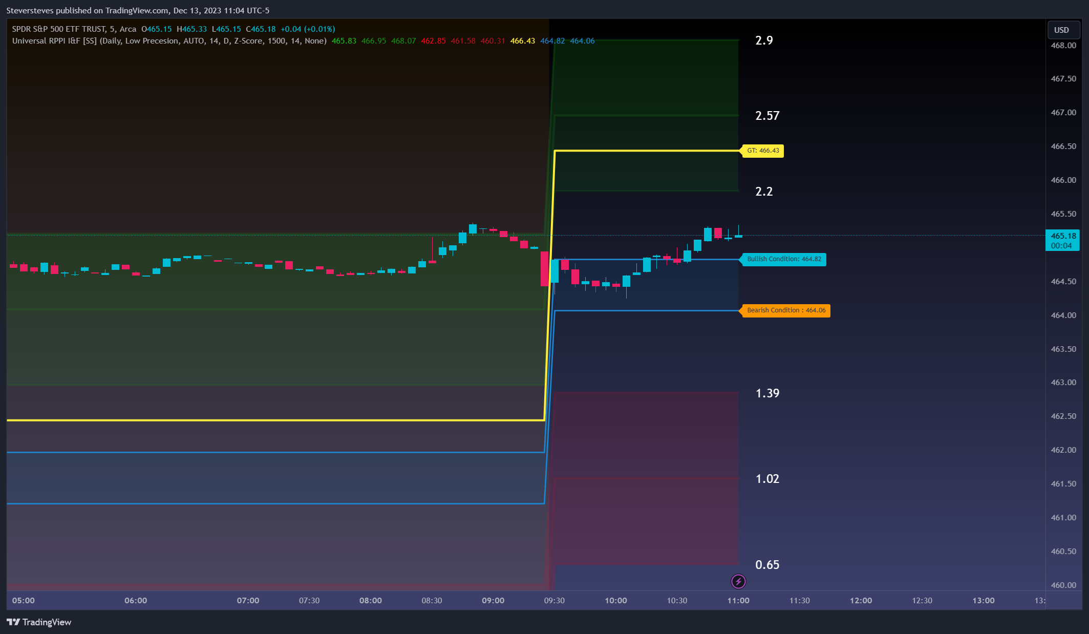 BATS:SPY Chart Image by Steversteves