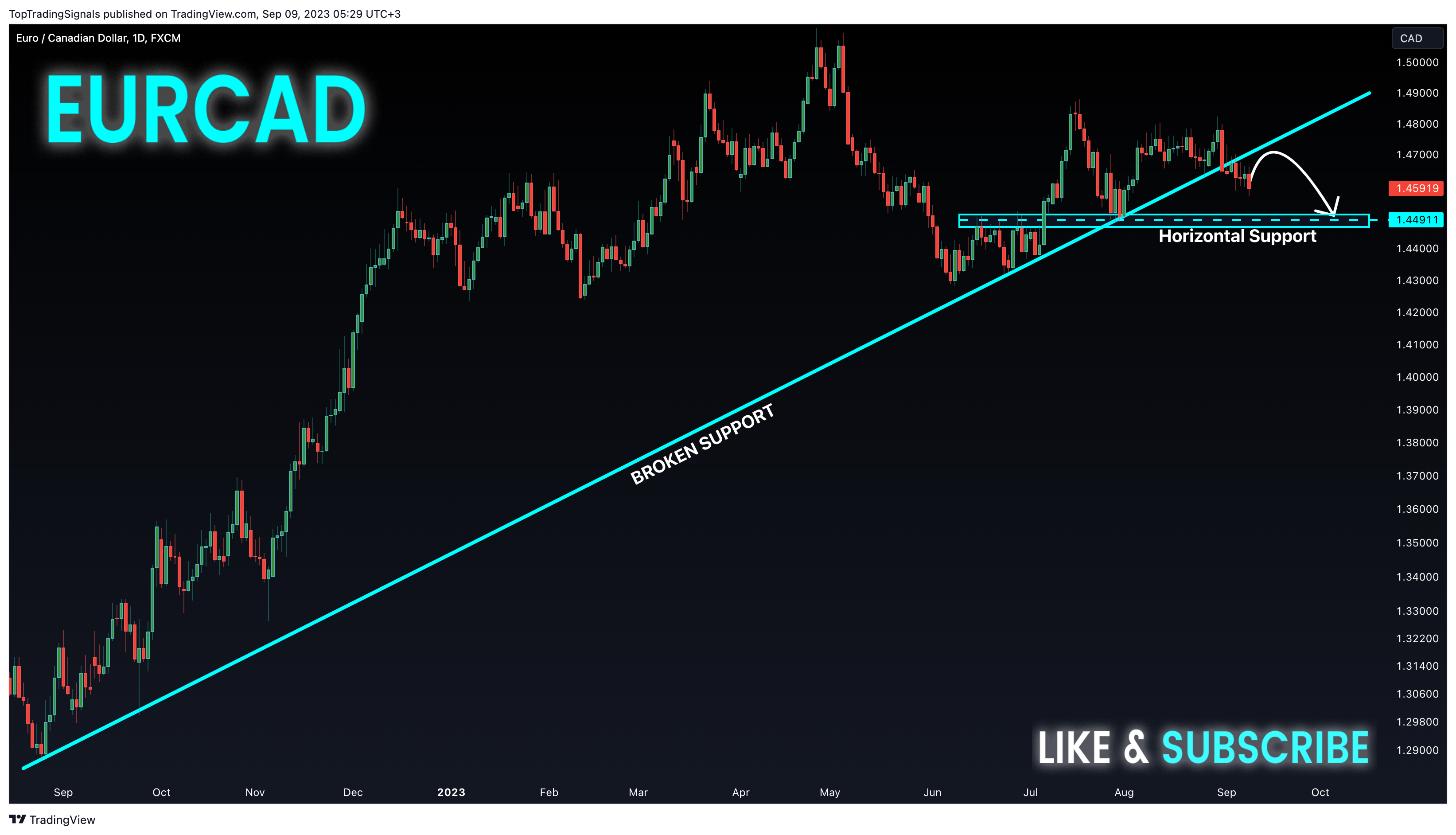 FX:EURCAD Chart Image by TopTradingSignals