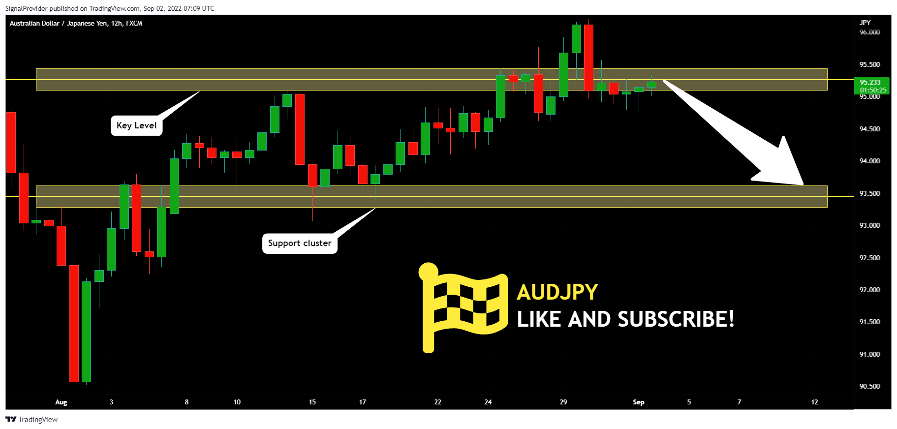 FX:AUDJPY Chart Image by SignalProvider